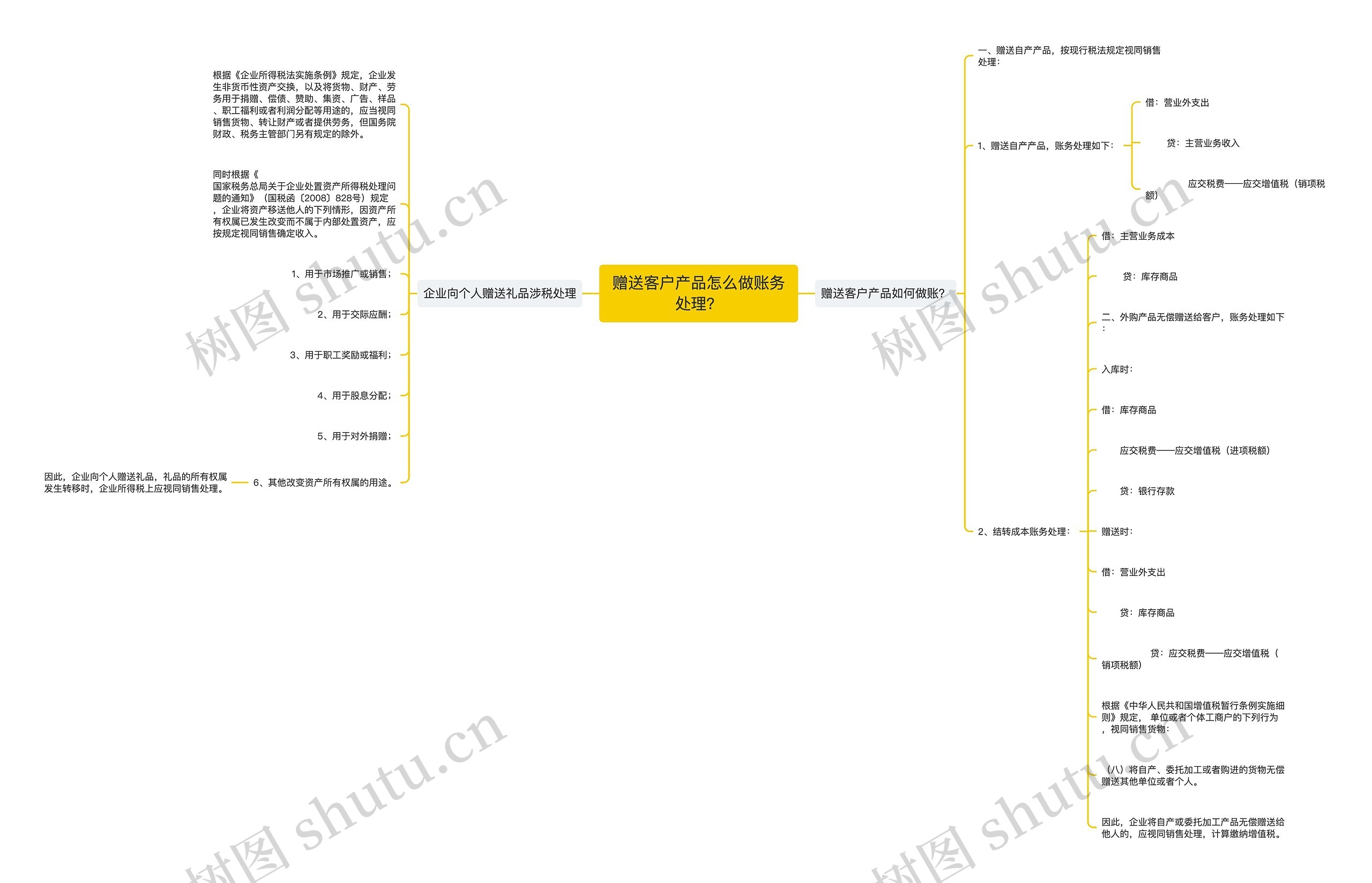 赠送客户产品怎么做账务处理？思维导图