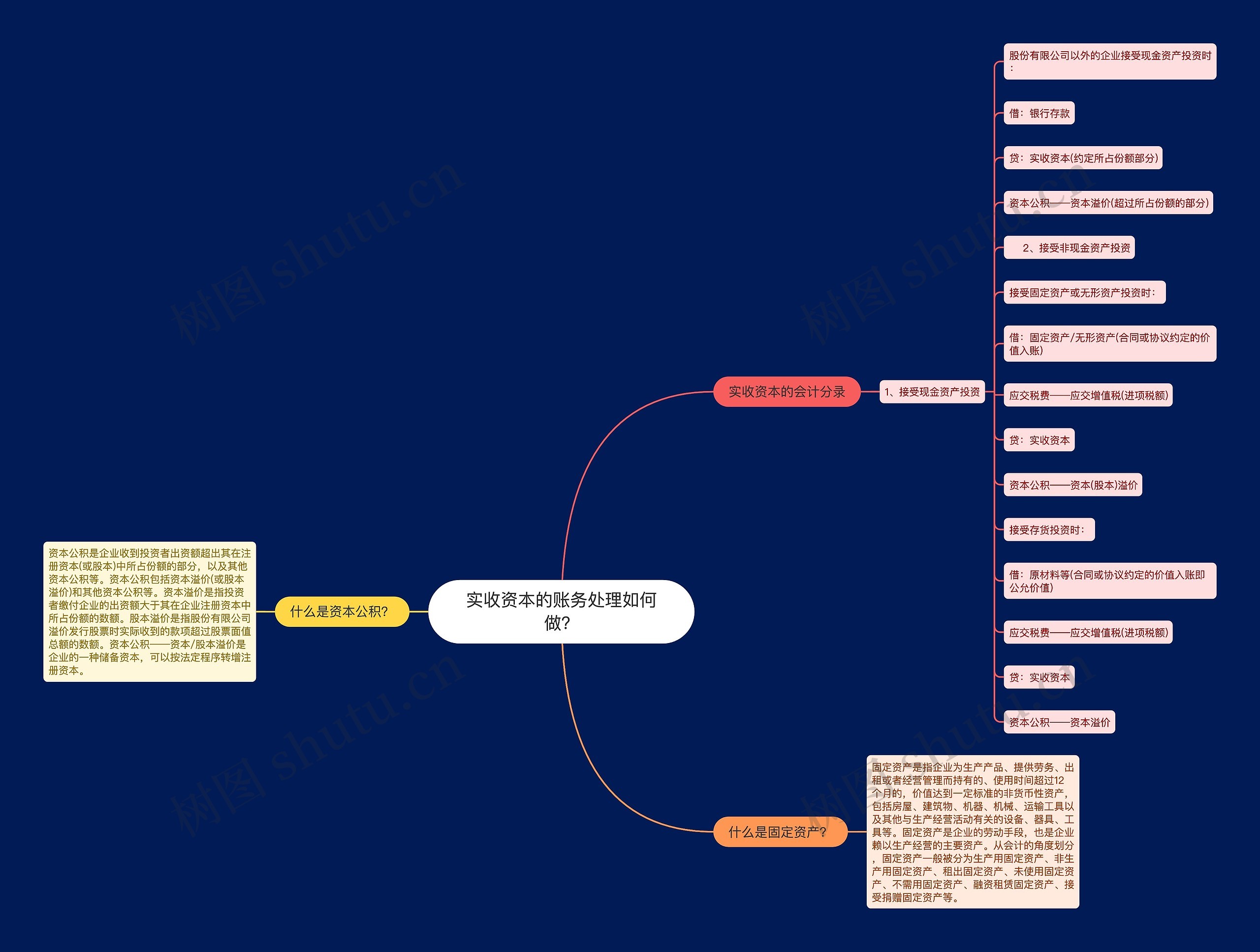 实收资本的账务处理如何做？思维导图