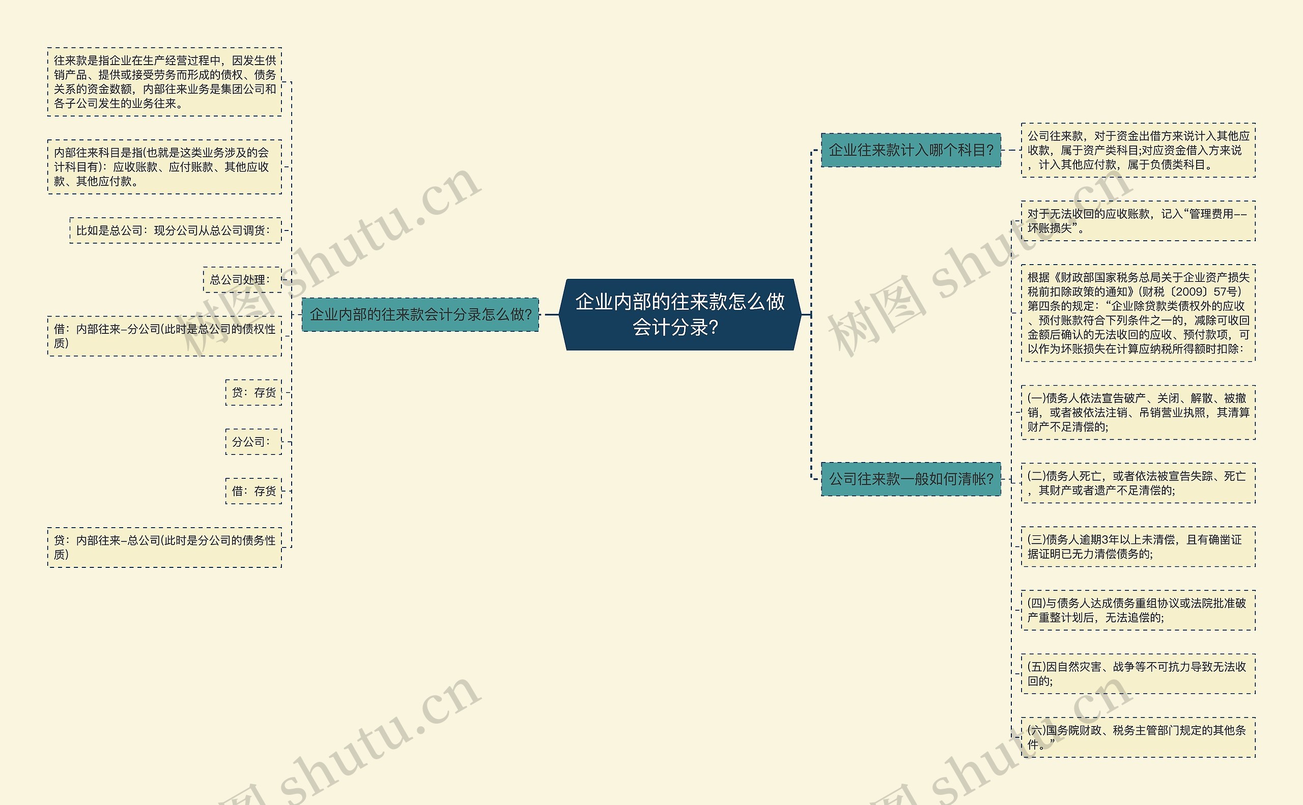 企业内部的往来款怎么做会计分录？