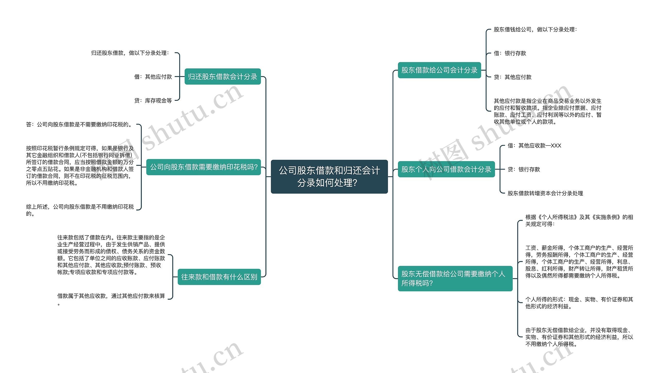 公司股东借款和归还会计分录如何处理？思维导图