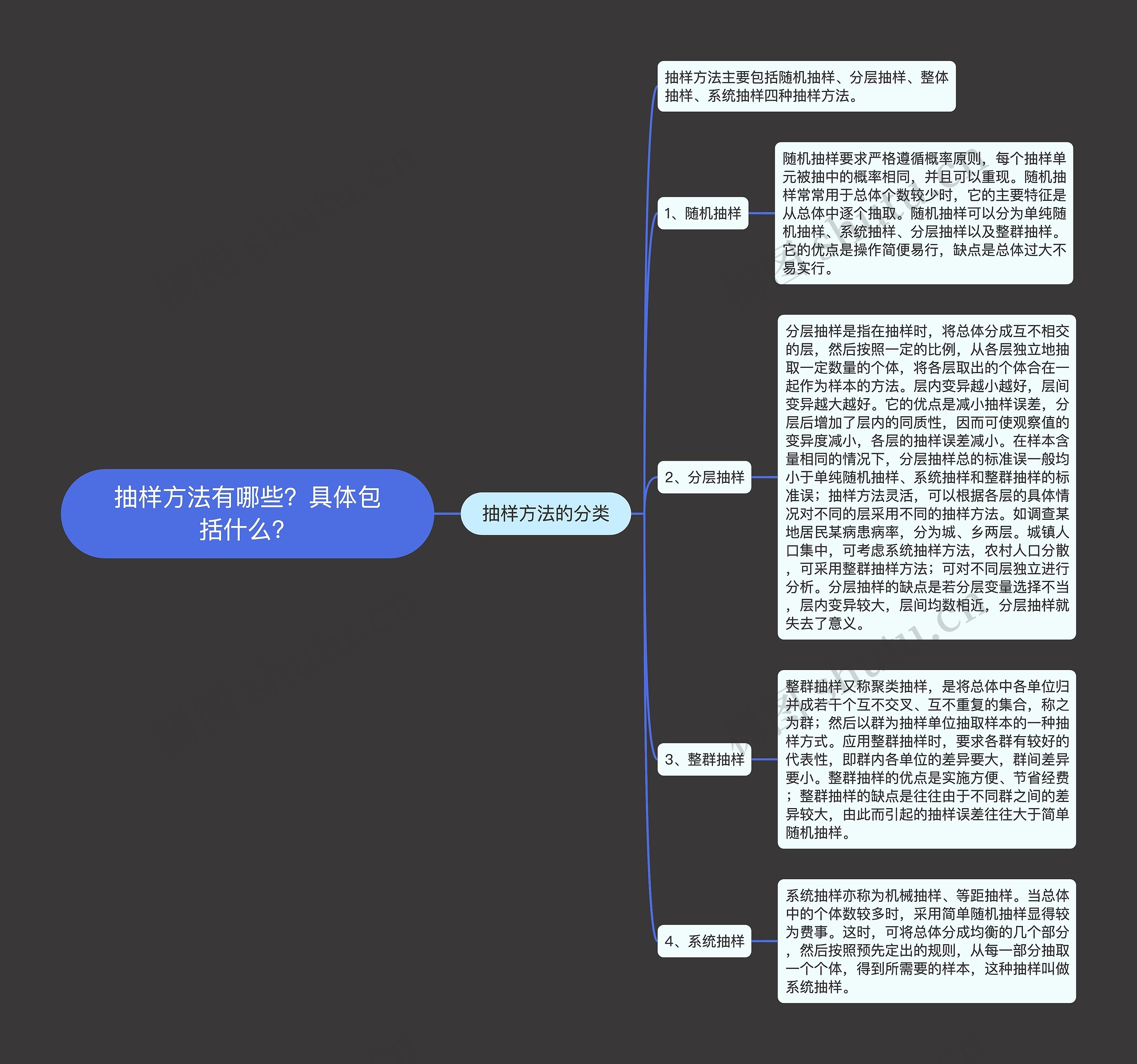 抽样方法有哪些？具体包括什么？