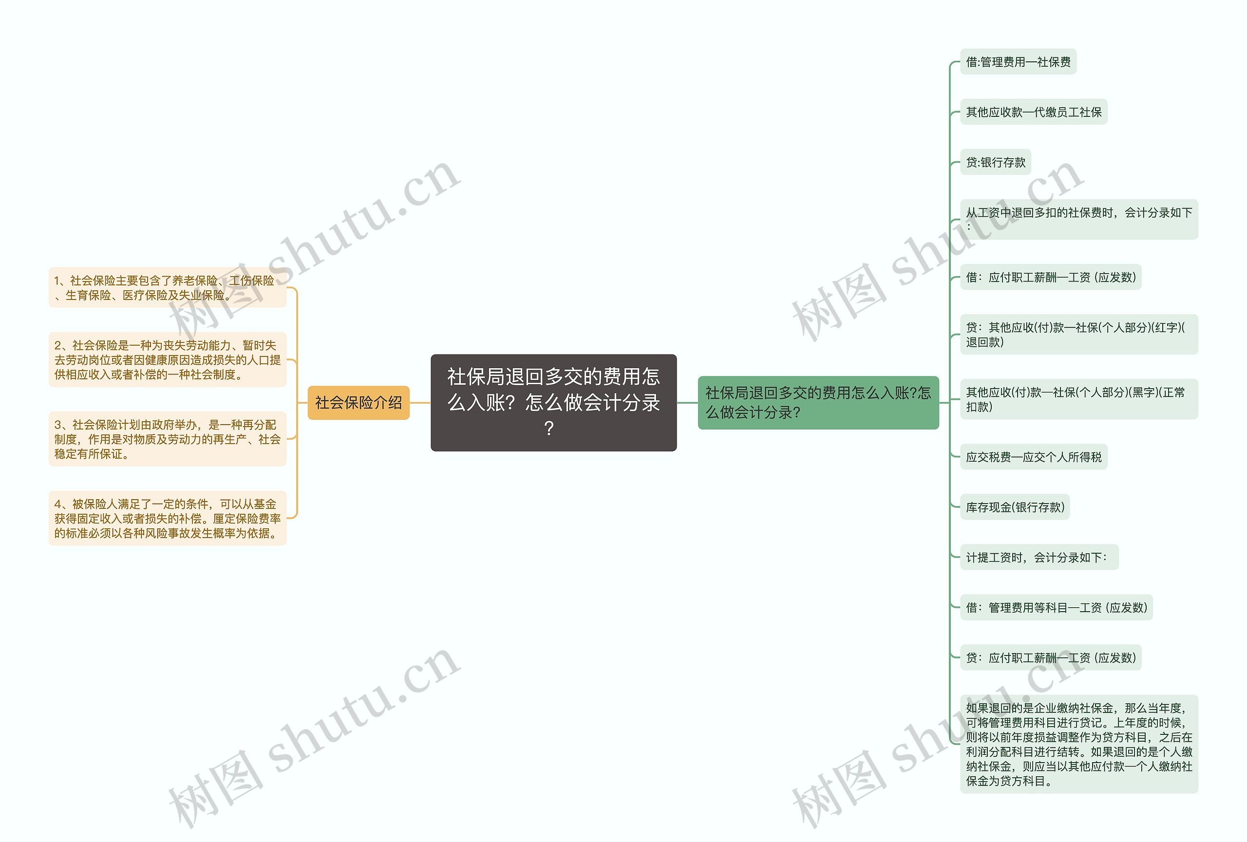 社保局退回多交的费用怎么入账？怎么做会计分录？思维导图