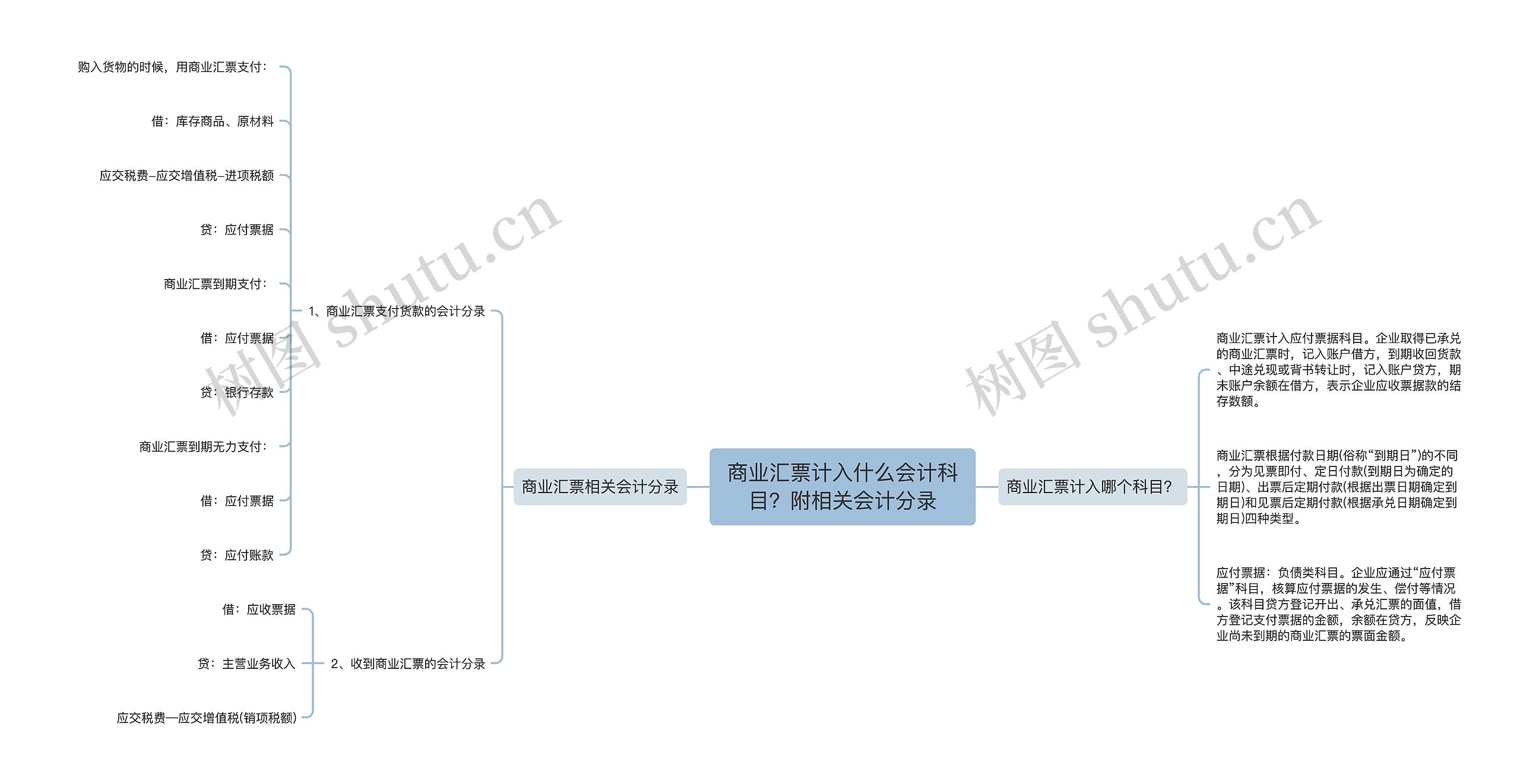 商业汇票计入什么会计科目？附相关会计分录思维导图