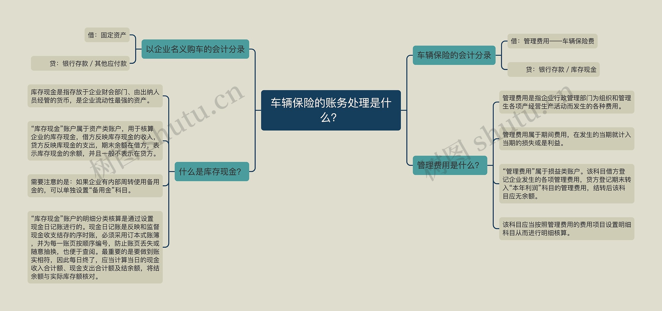 车辆保险的账务处理是什么？思维导图