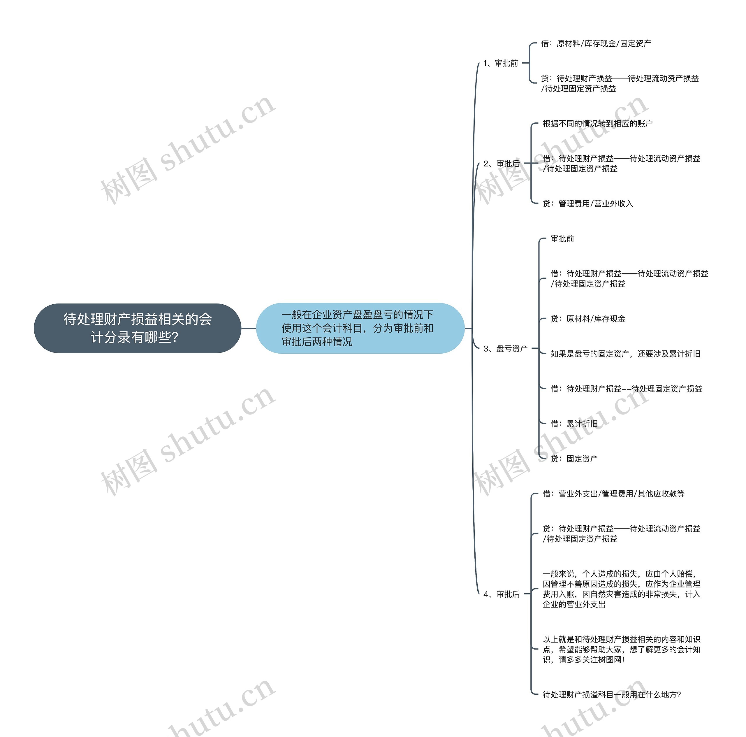 待处理财产损益相关的会计分录有哪些？思维导图