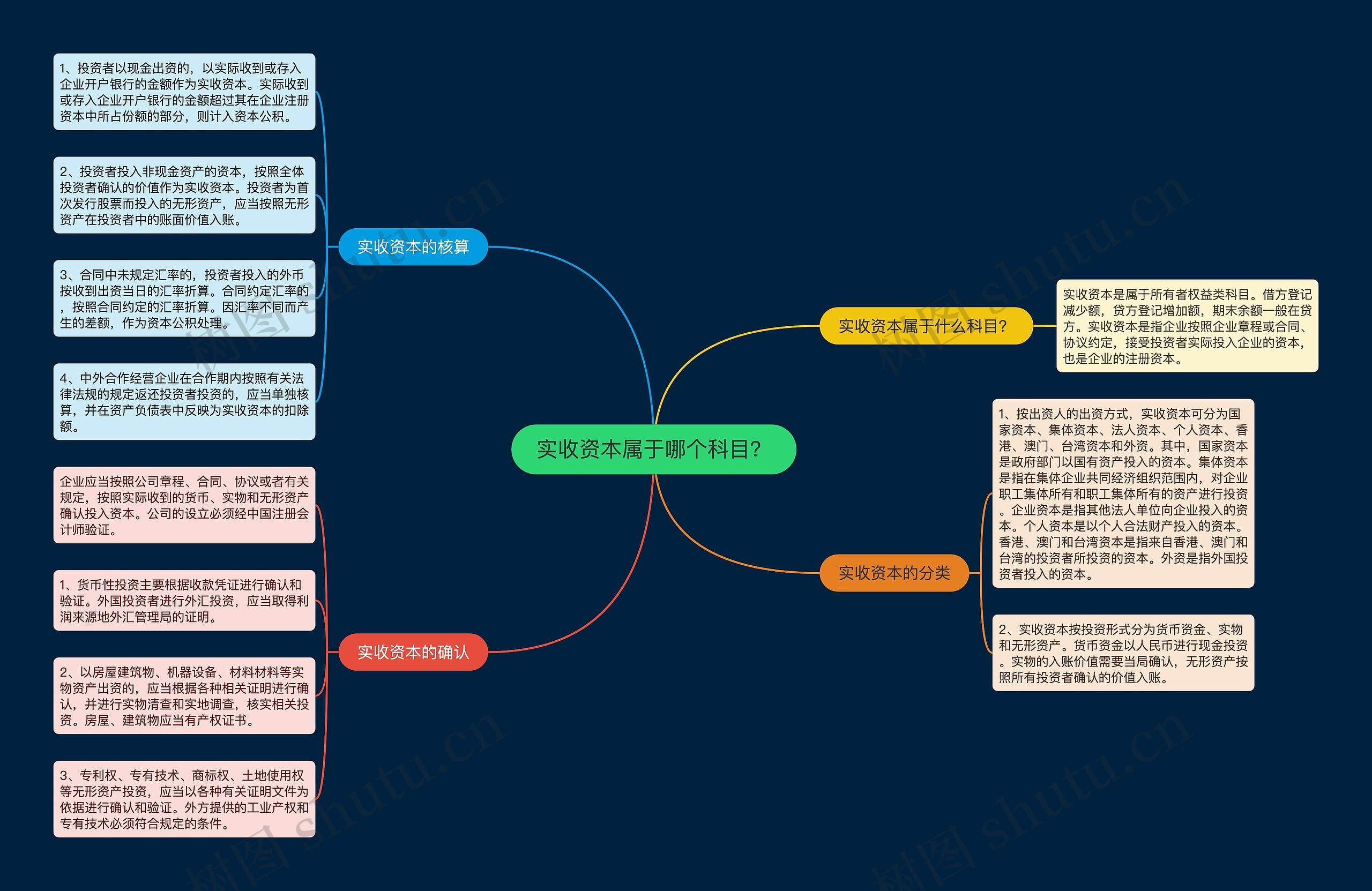 实收资本属于哪个科目？思维导图