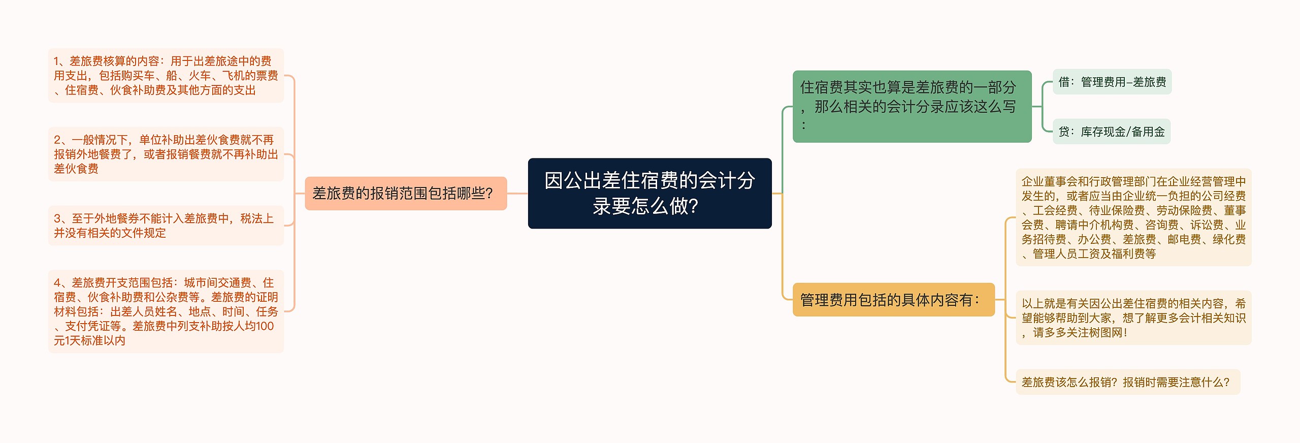 因公出差住宿费的会计分录要怎么做？思维导图