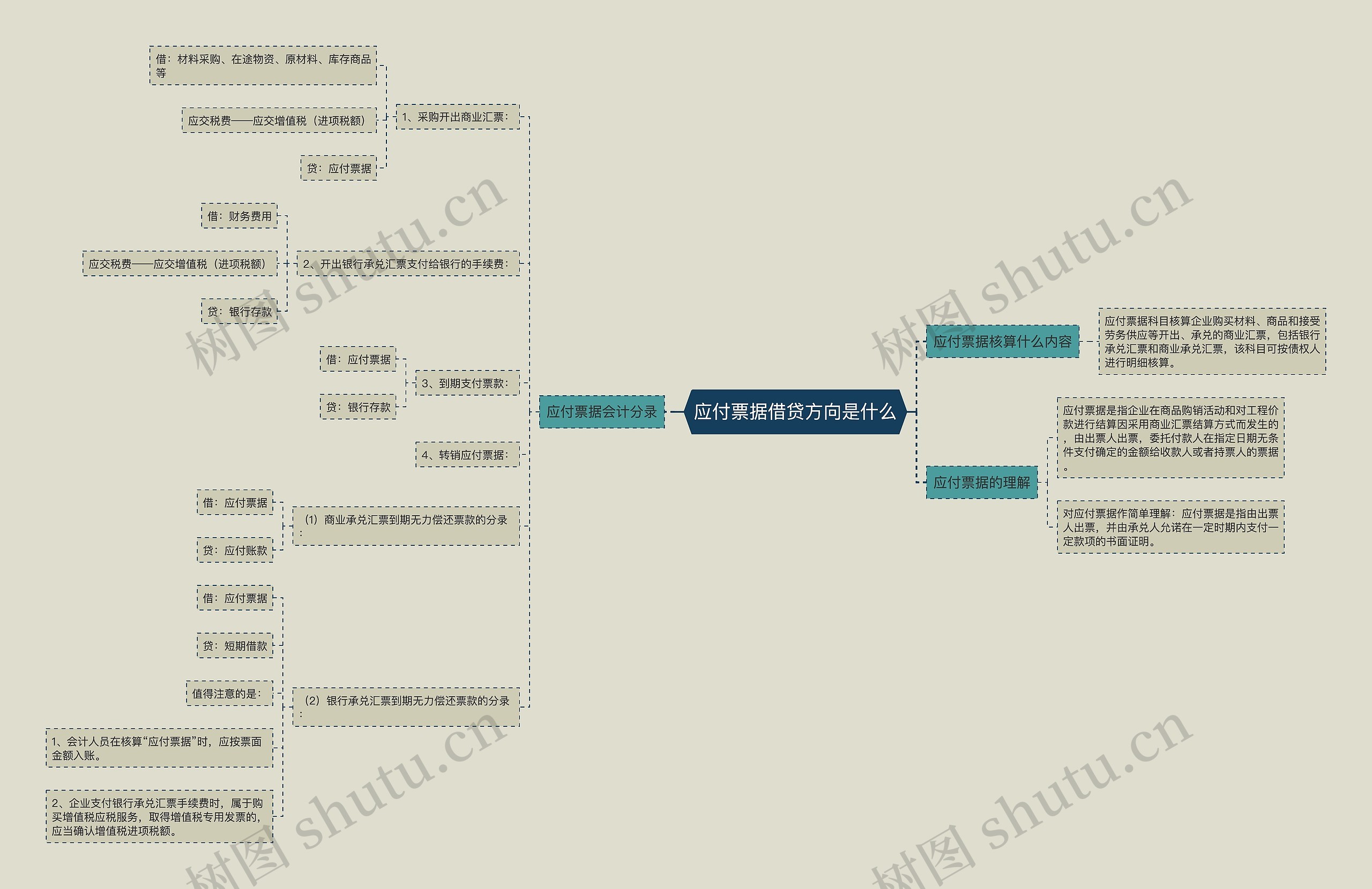 应付票据借贷方向是什么思维导图