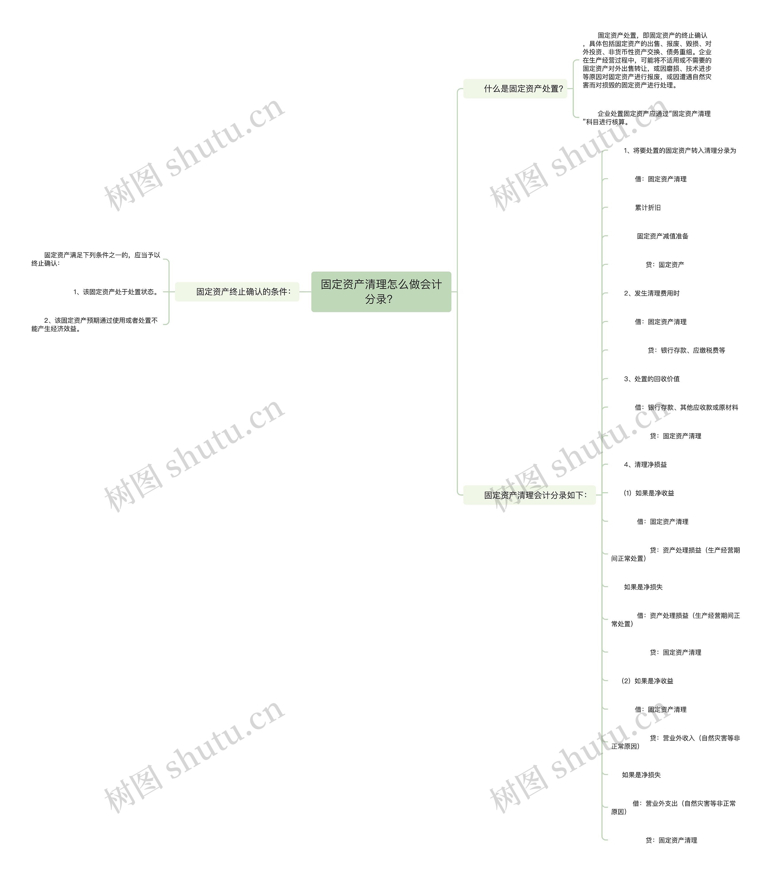 固定资产清理怎么做会计分录？思维导图