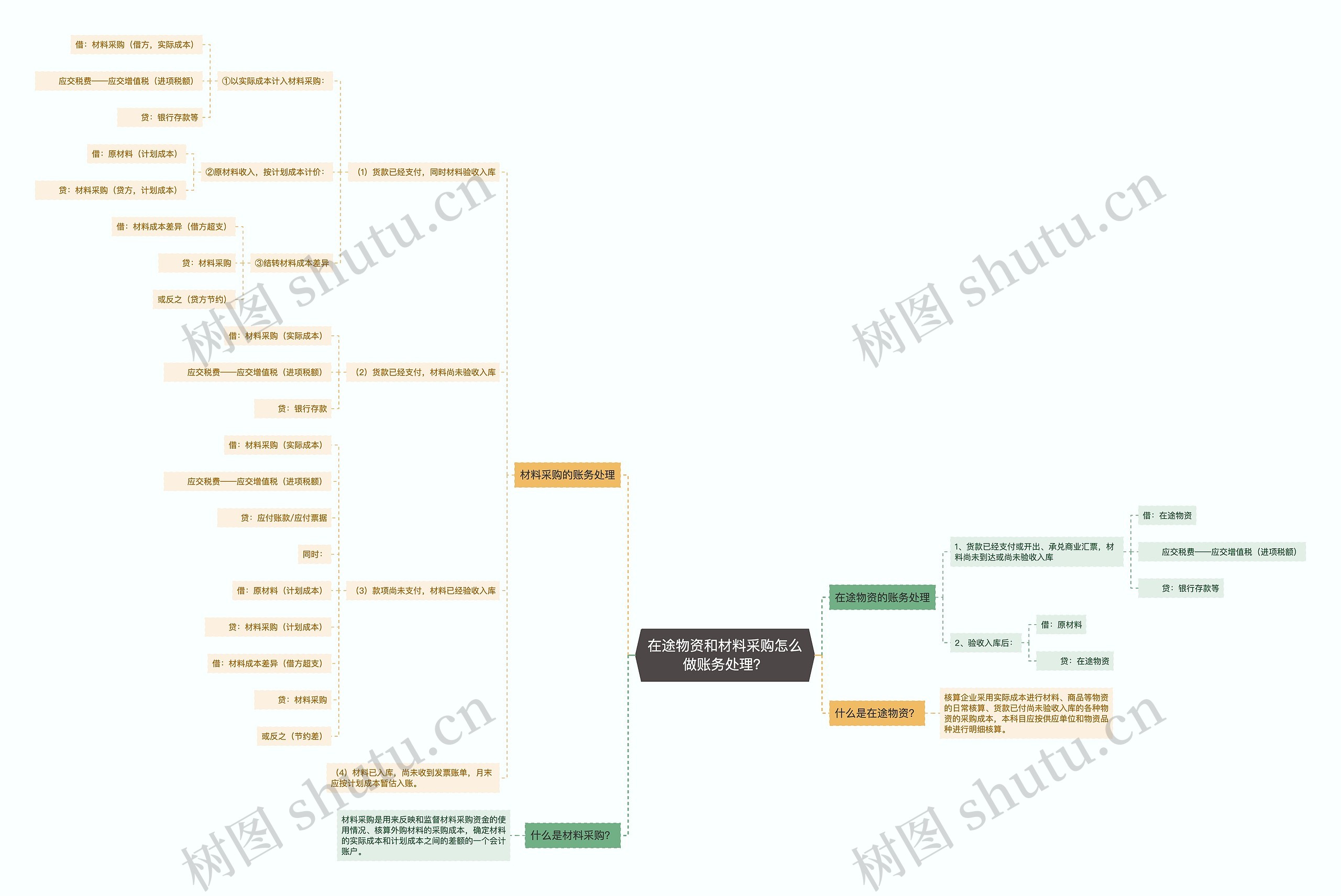在途物资和材料采购怎么做账务处理？思维导图