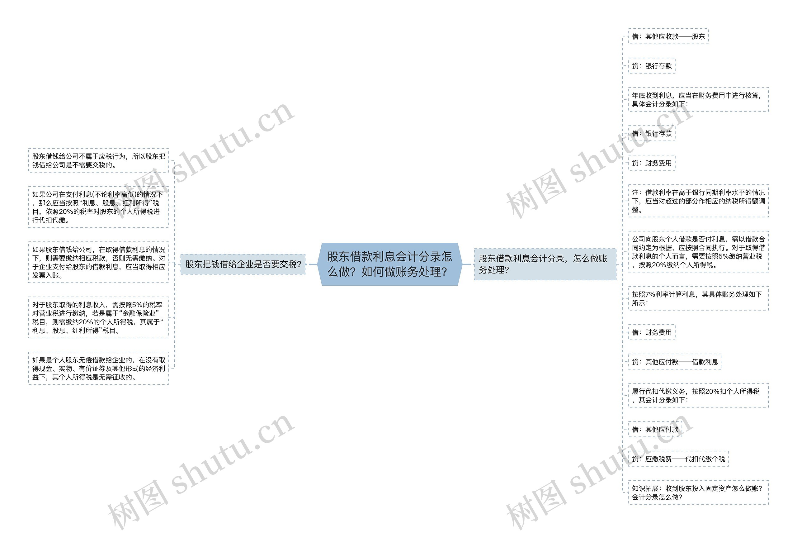 股东借款利息会计分录怎么做？如何做账务处理？