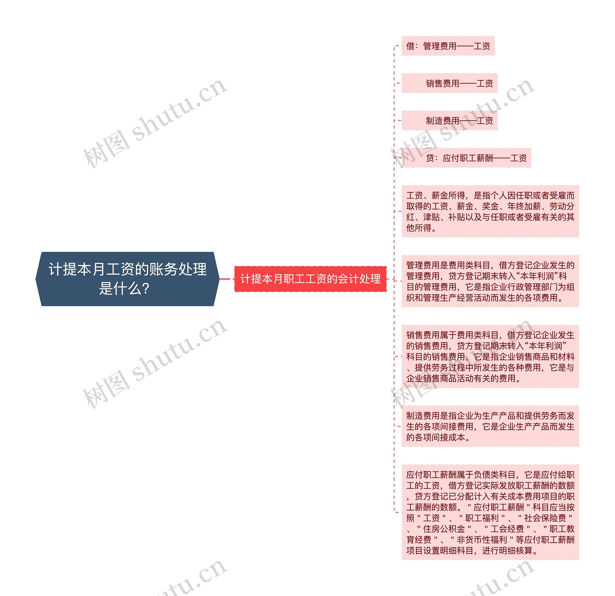 计提本月工资的账务处理是什么？思维导图