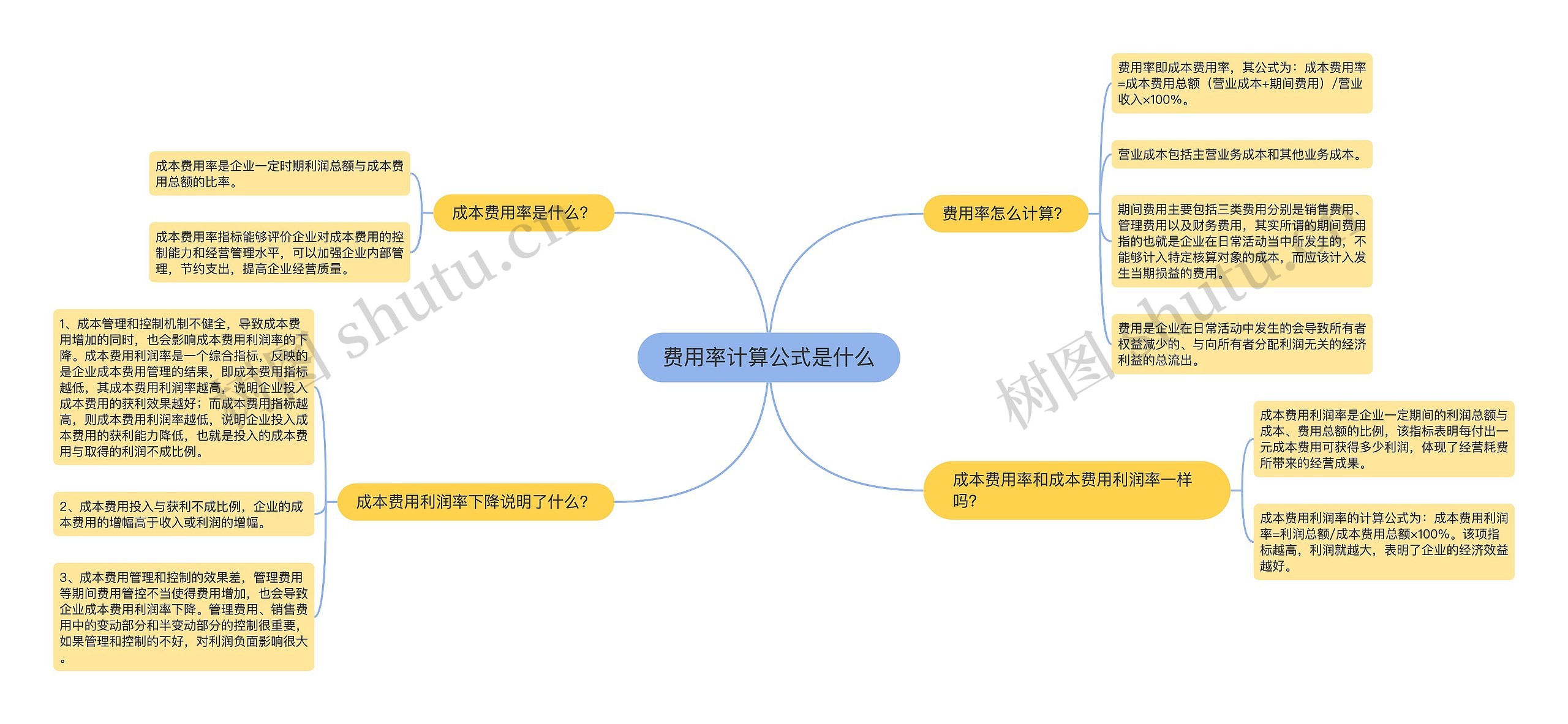 费用率计算公式是什么思维导图