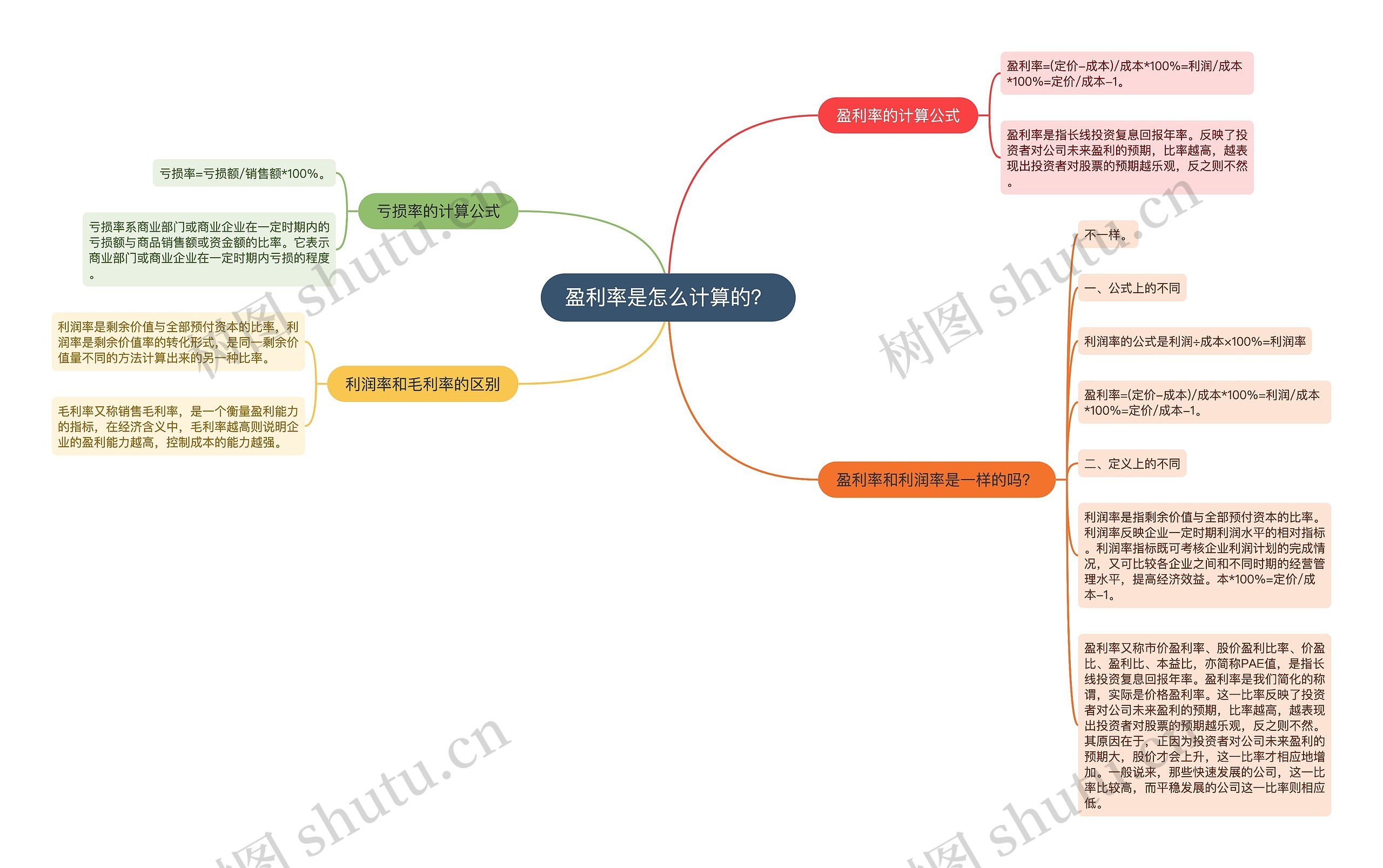 盈利率是怎么计算的？思维导图