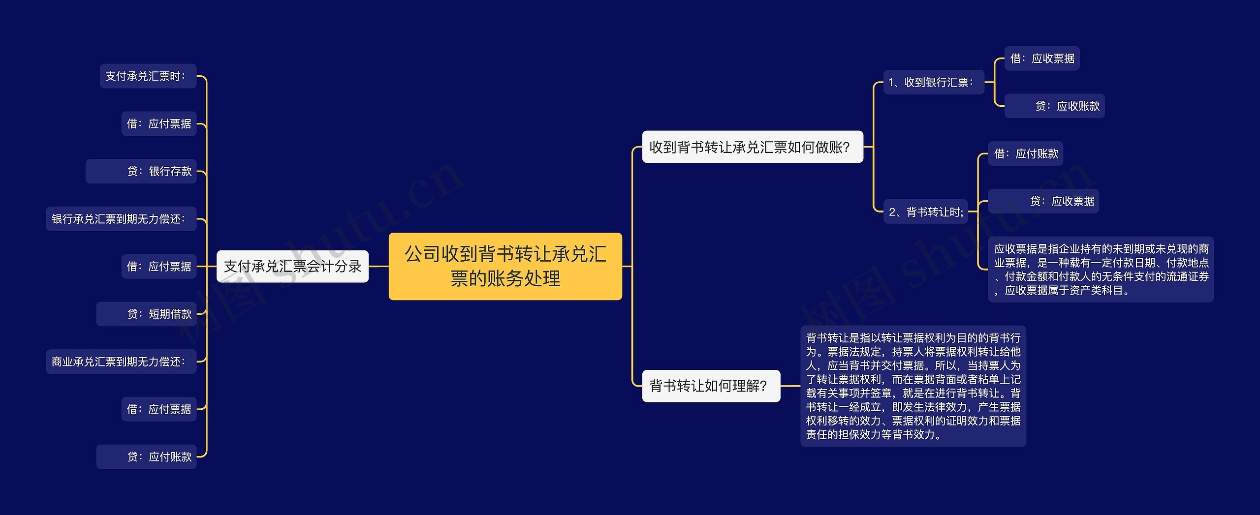 公司收到背书转让承兑汇票的账务处理思维导图