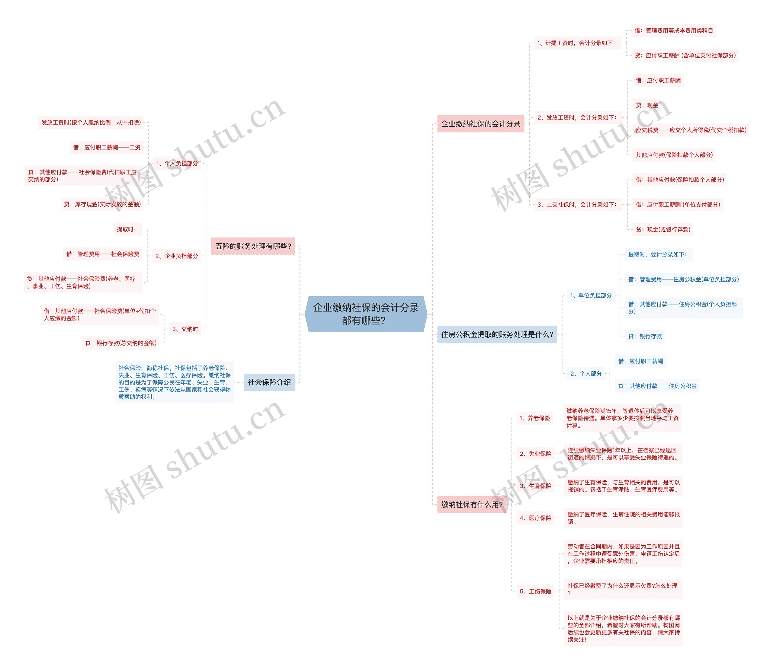 企业缴纳社保的会计分录都有哪些？思维导图