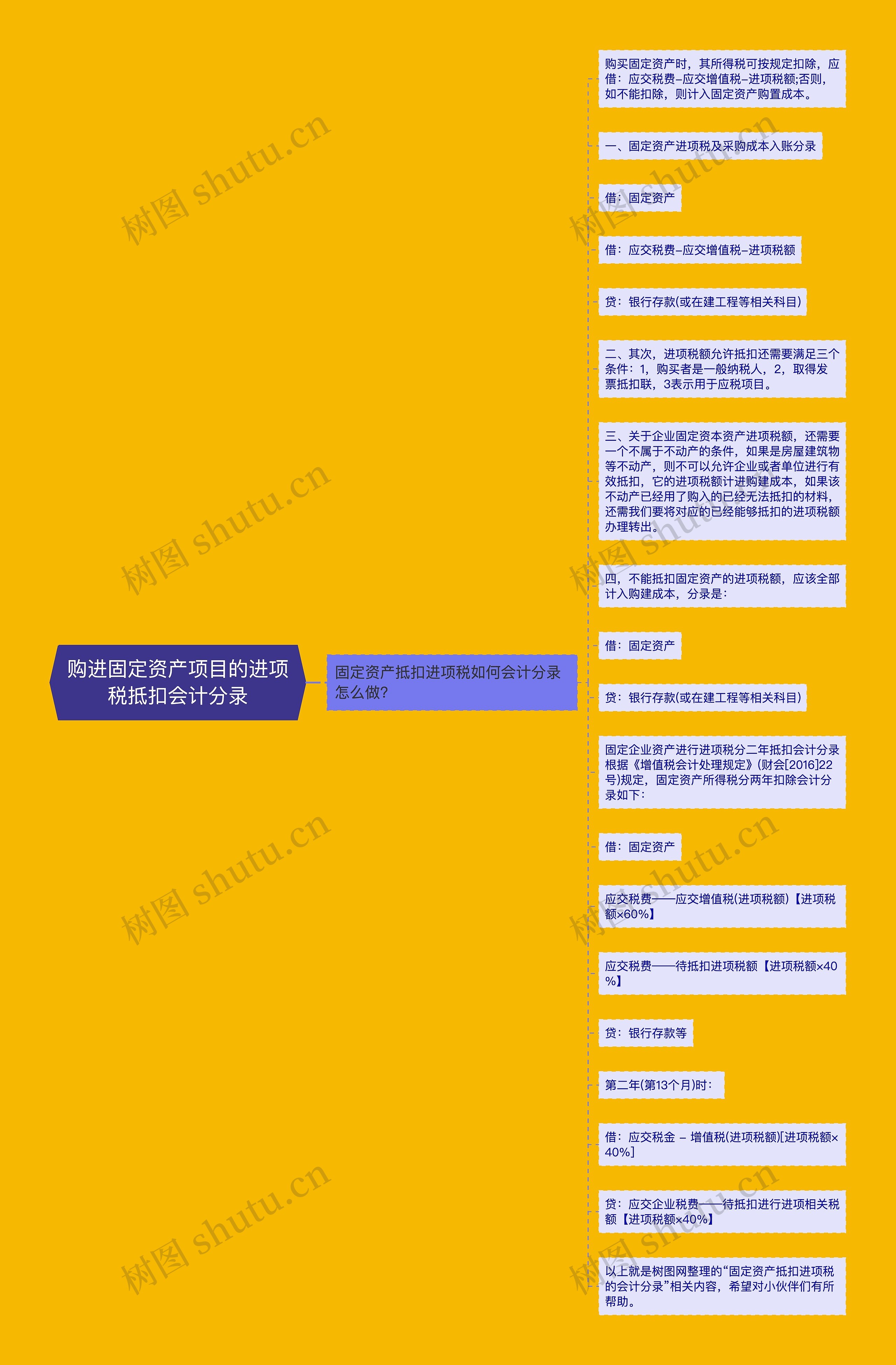 购进固定资产项目的进项税抵扣会计分录思维导图