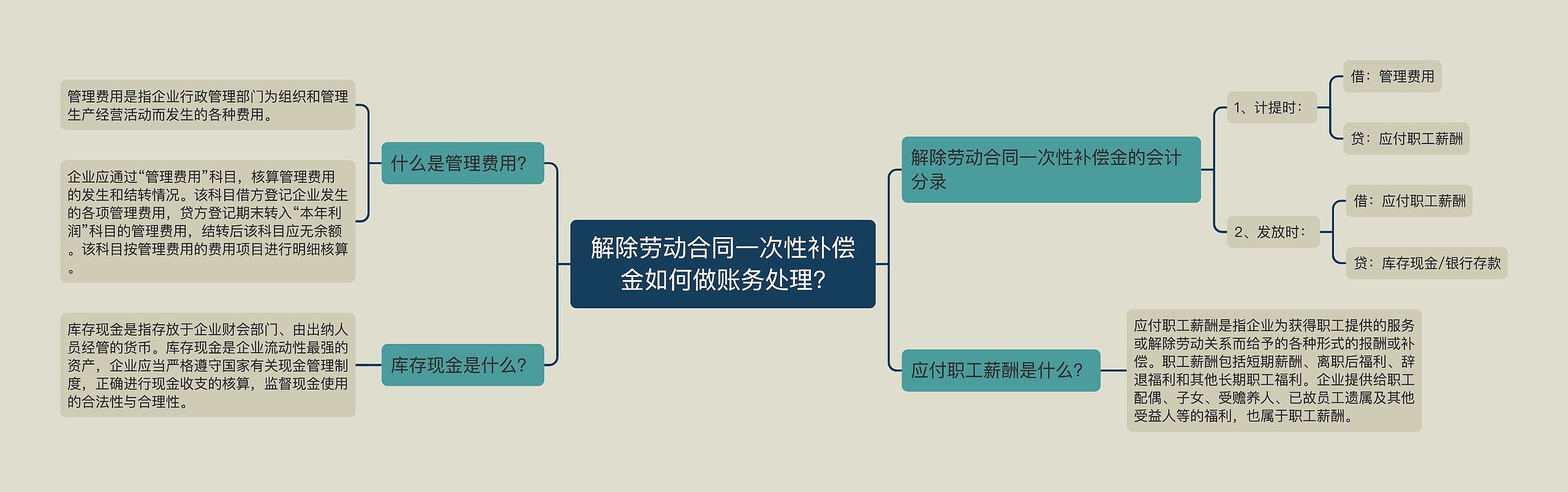 解除劳动合同一次性补偿金如何做账务处理?思维导图