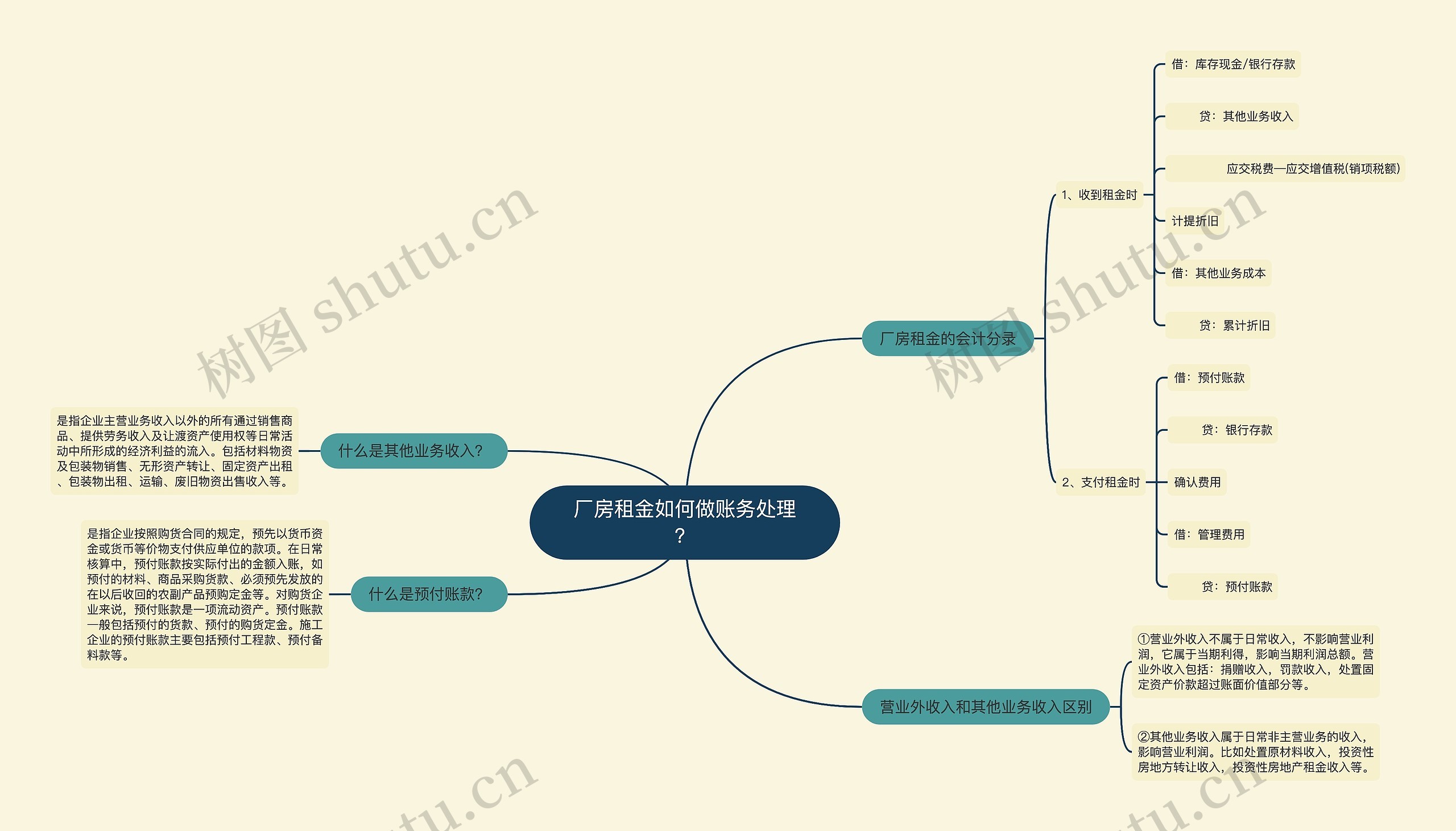 厂房租金如何做账务处理？