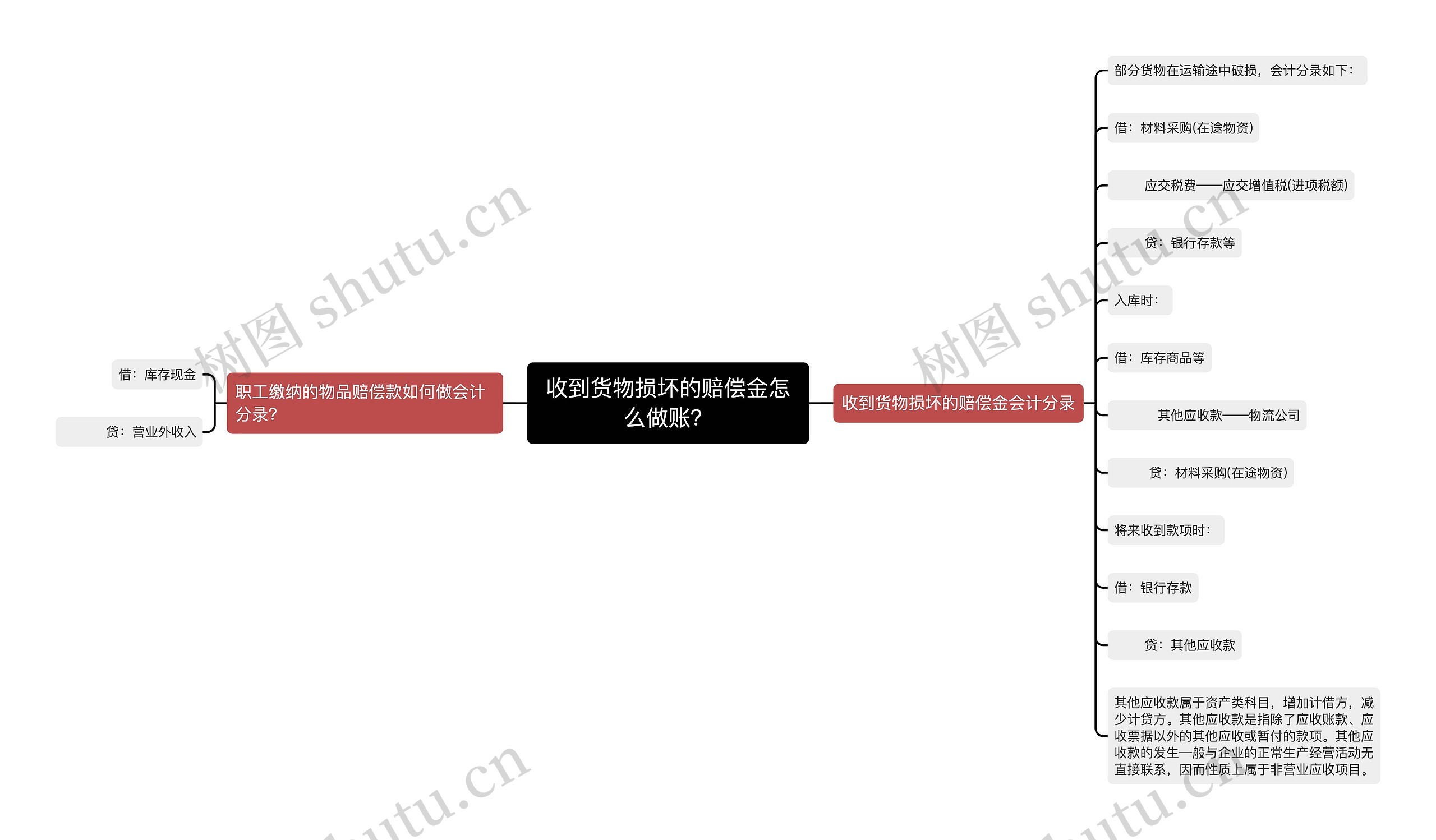 收到货物损坏的赔偿金怎么做账？思维导图