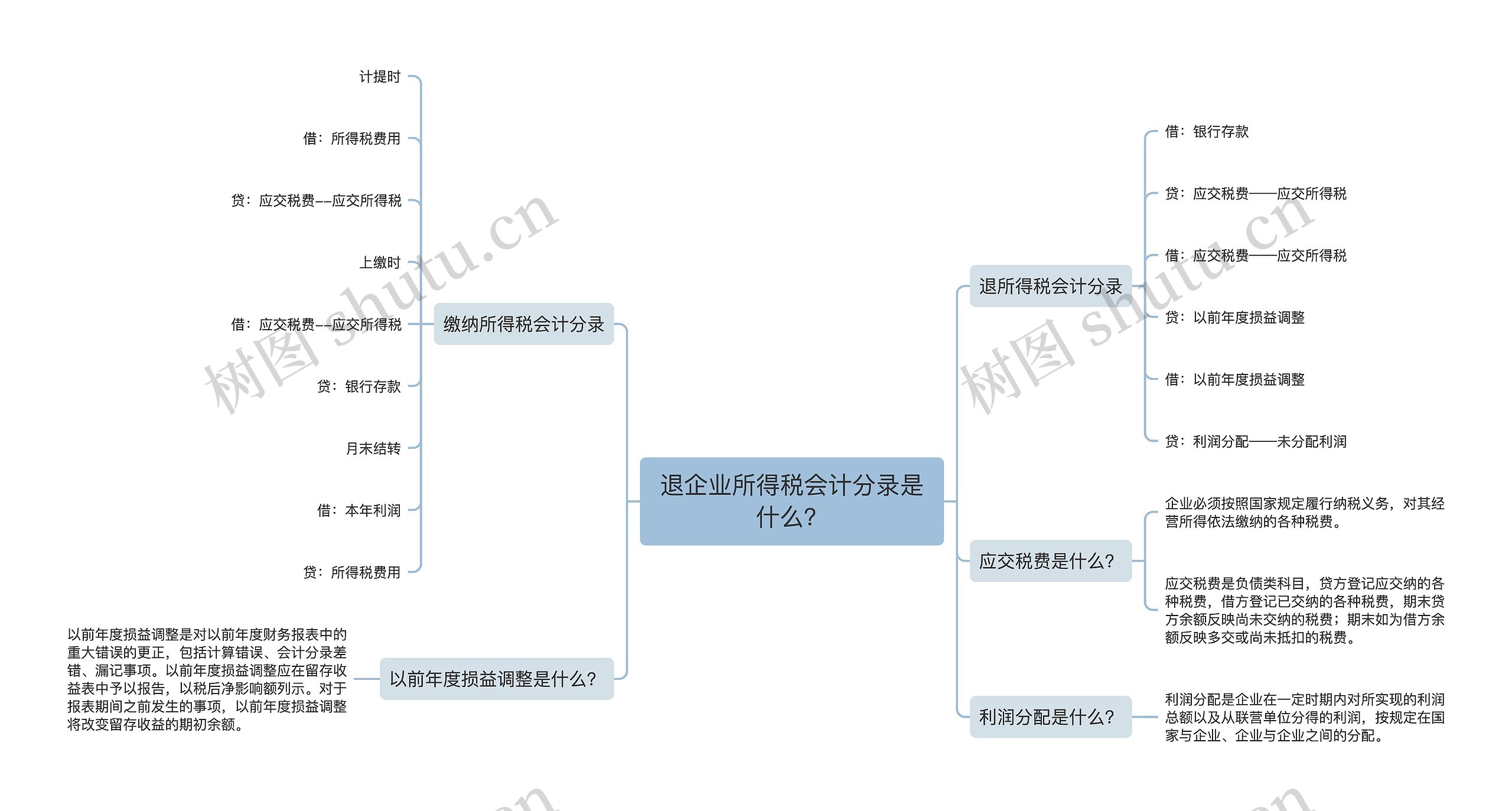 退企业所得税会计分录是什么？思维导图