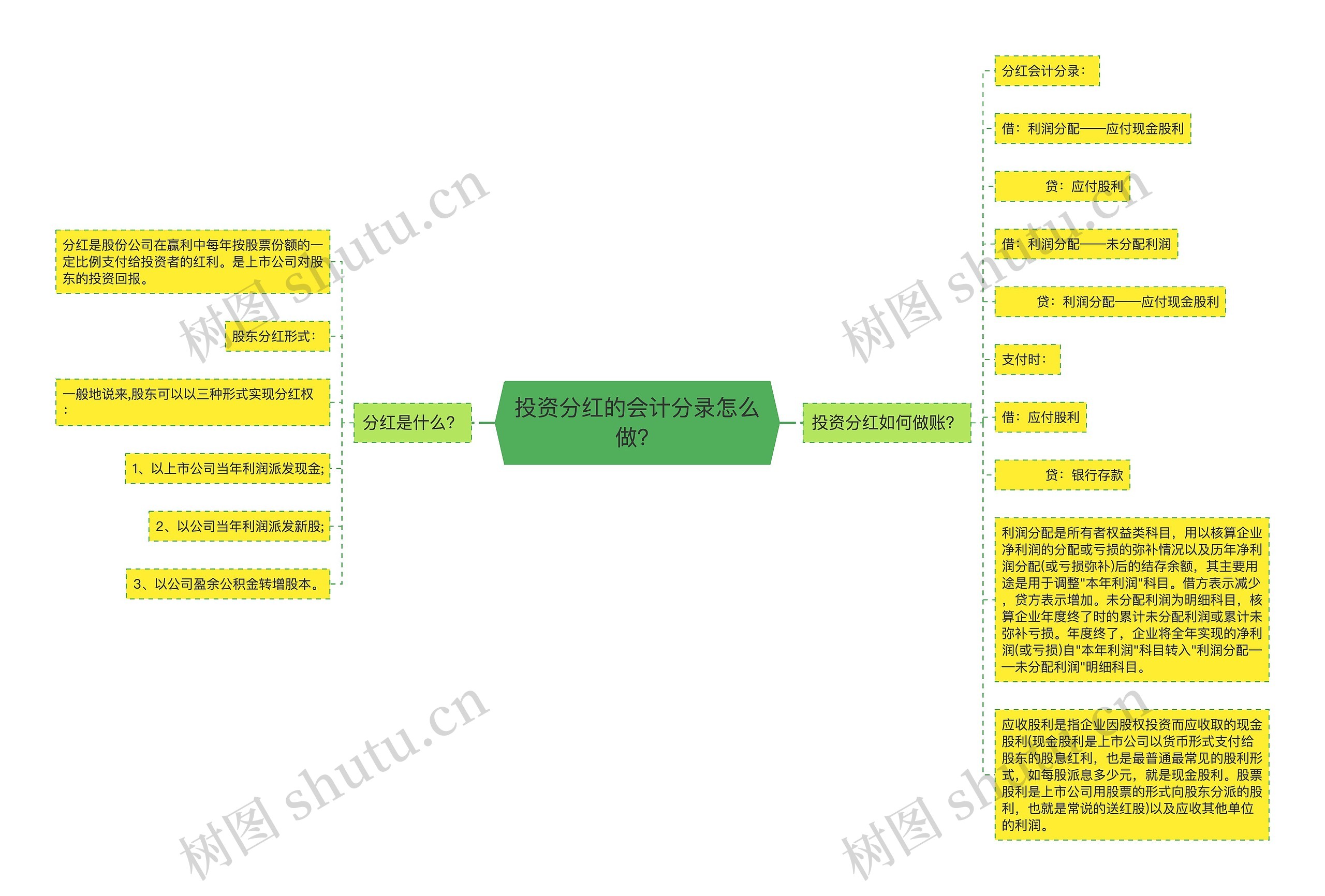 投资分红的会计分录怎么做？思维导图