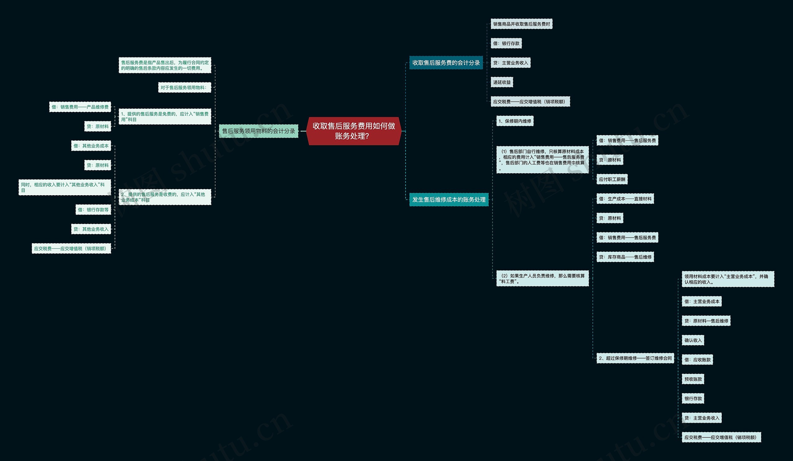 收取售后服务费用如何做账务处理？思维导图