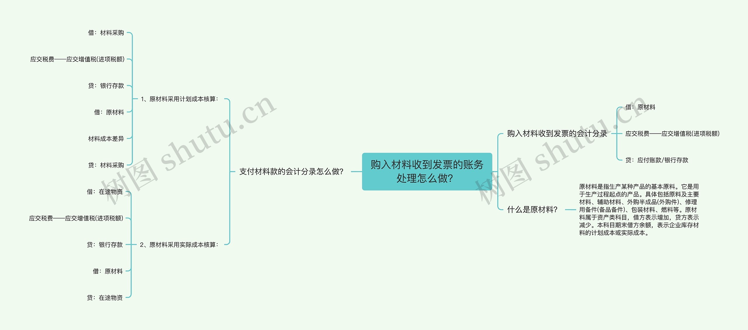 购入材料收到发票的账务处理怎么做？思维导图