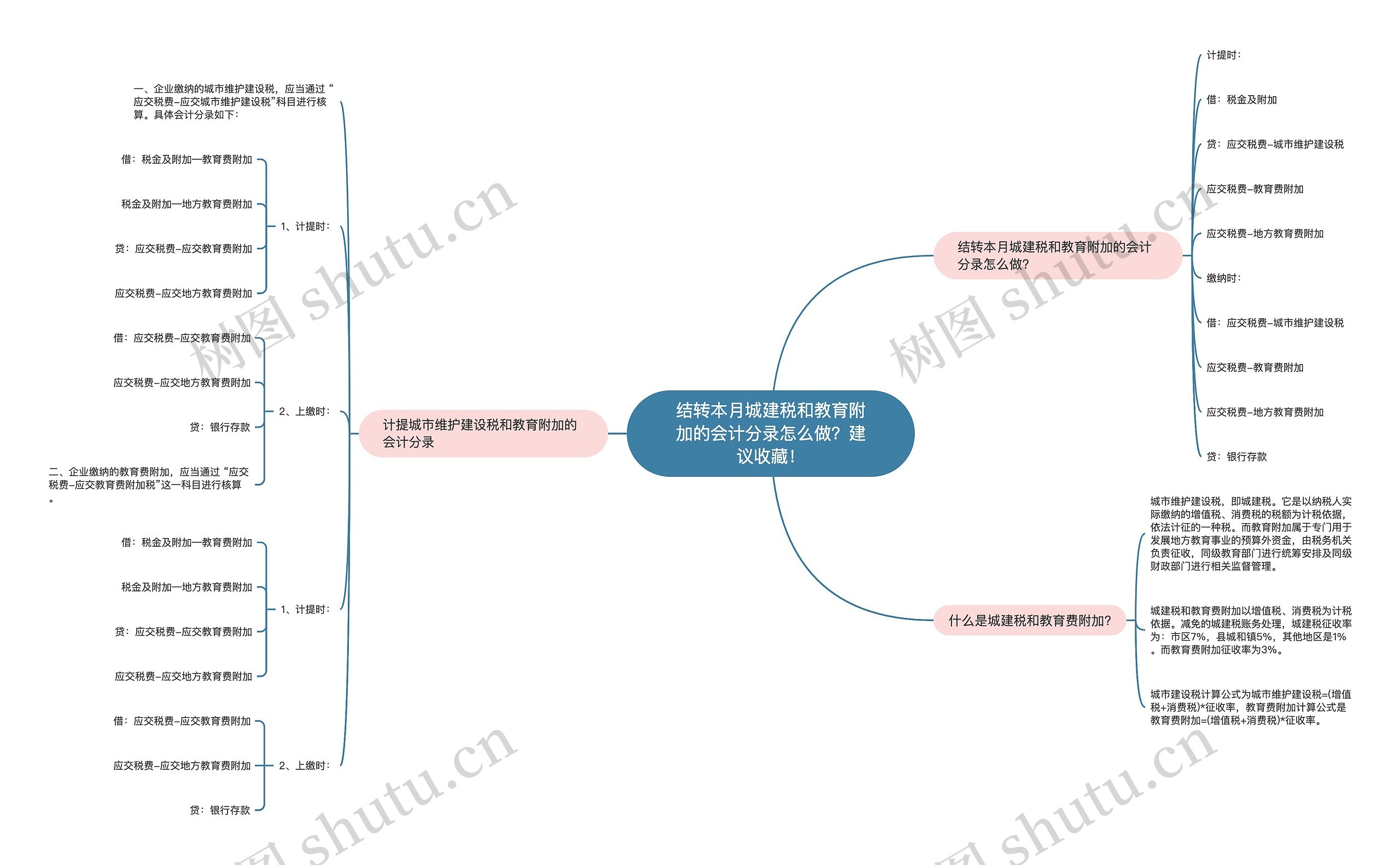 结转本月城建税和教育附加的会计分录怎么做？建议收藏！