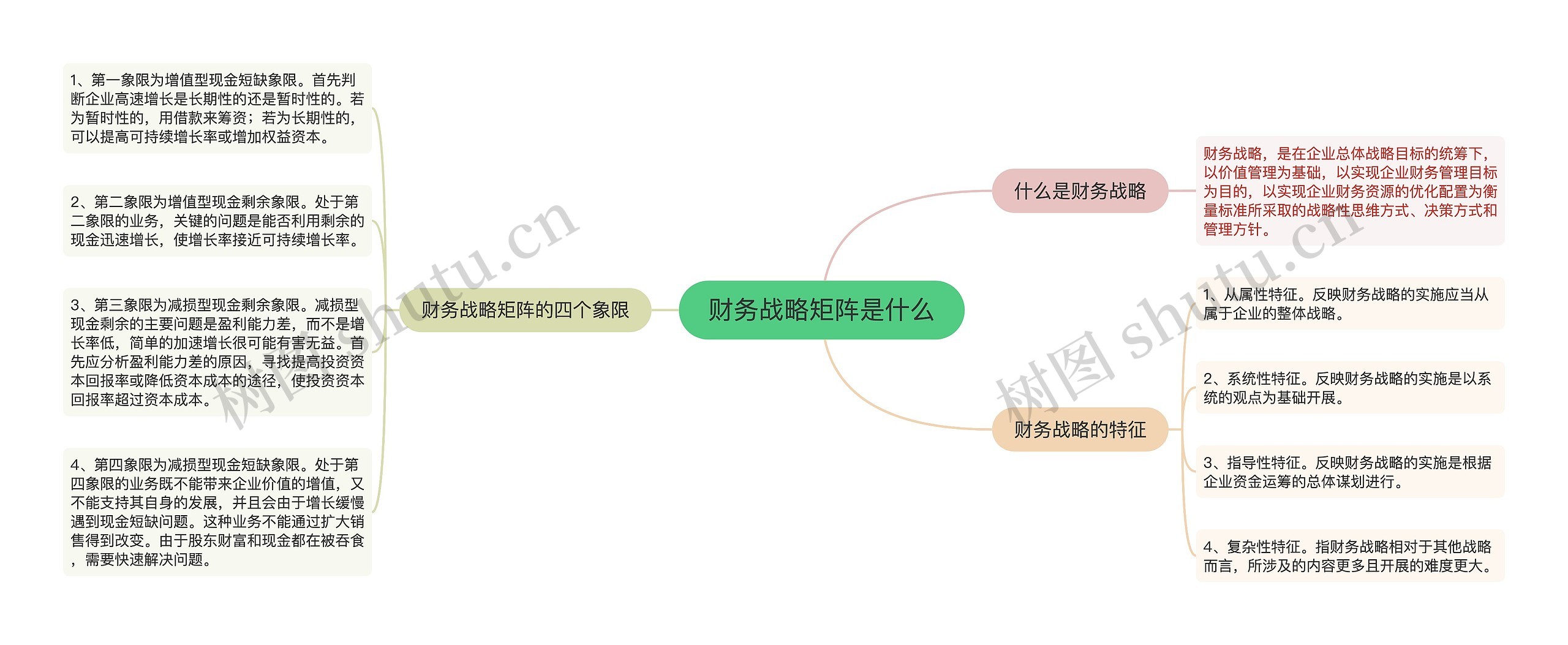 财务战略矩阵是什么思维导图