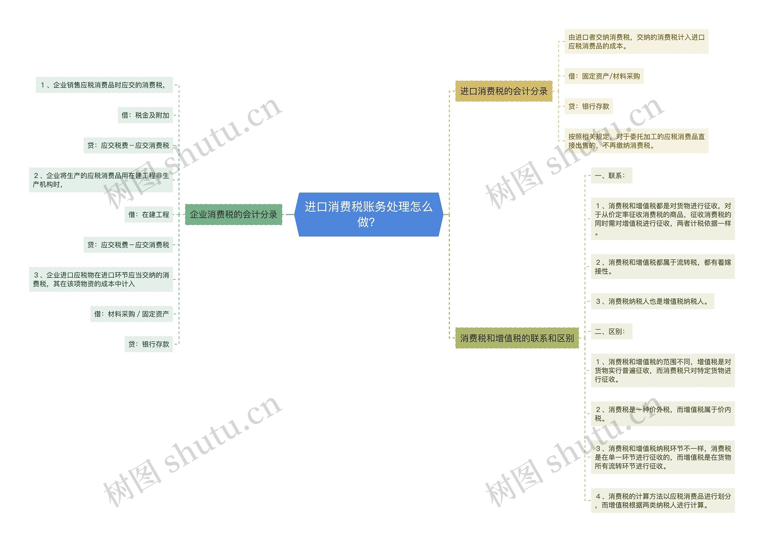 进口消费税账务处理怎么做？思维导图