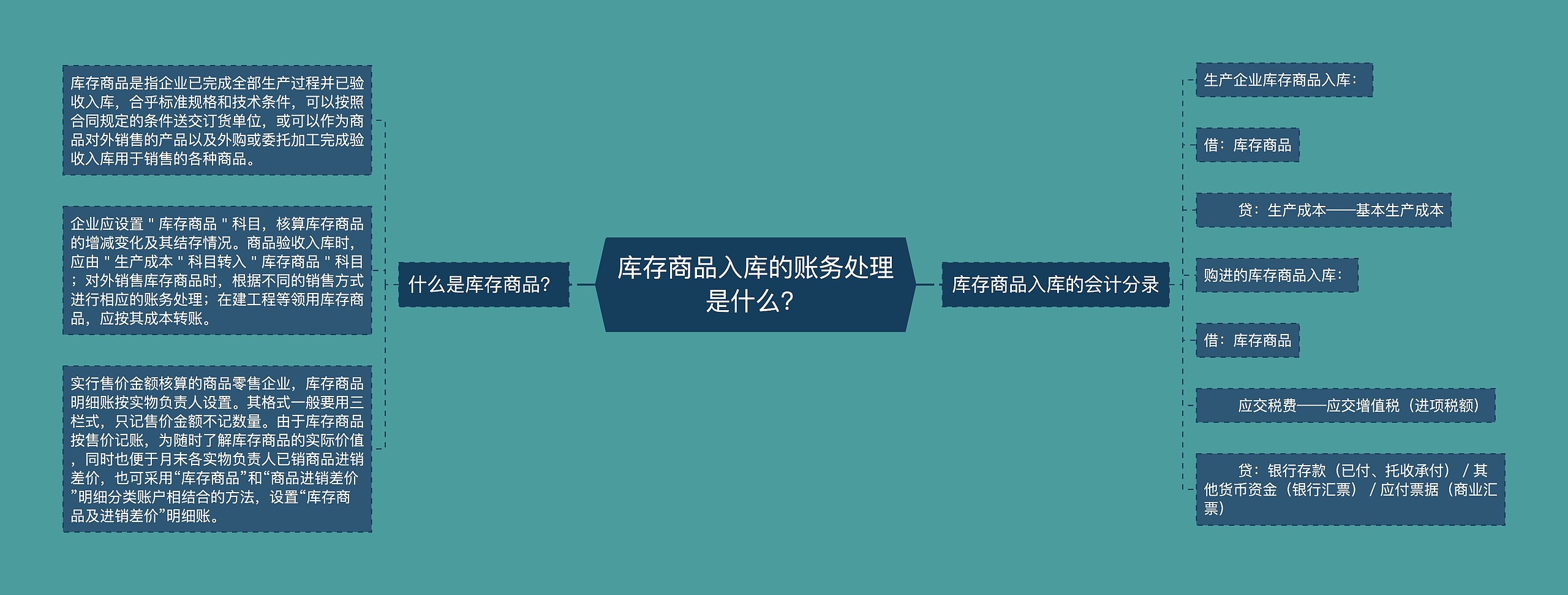 库存商品入库的账务处理是什么？思维导图