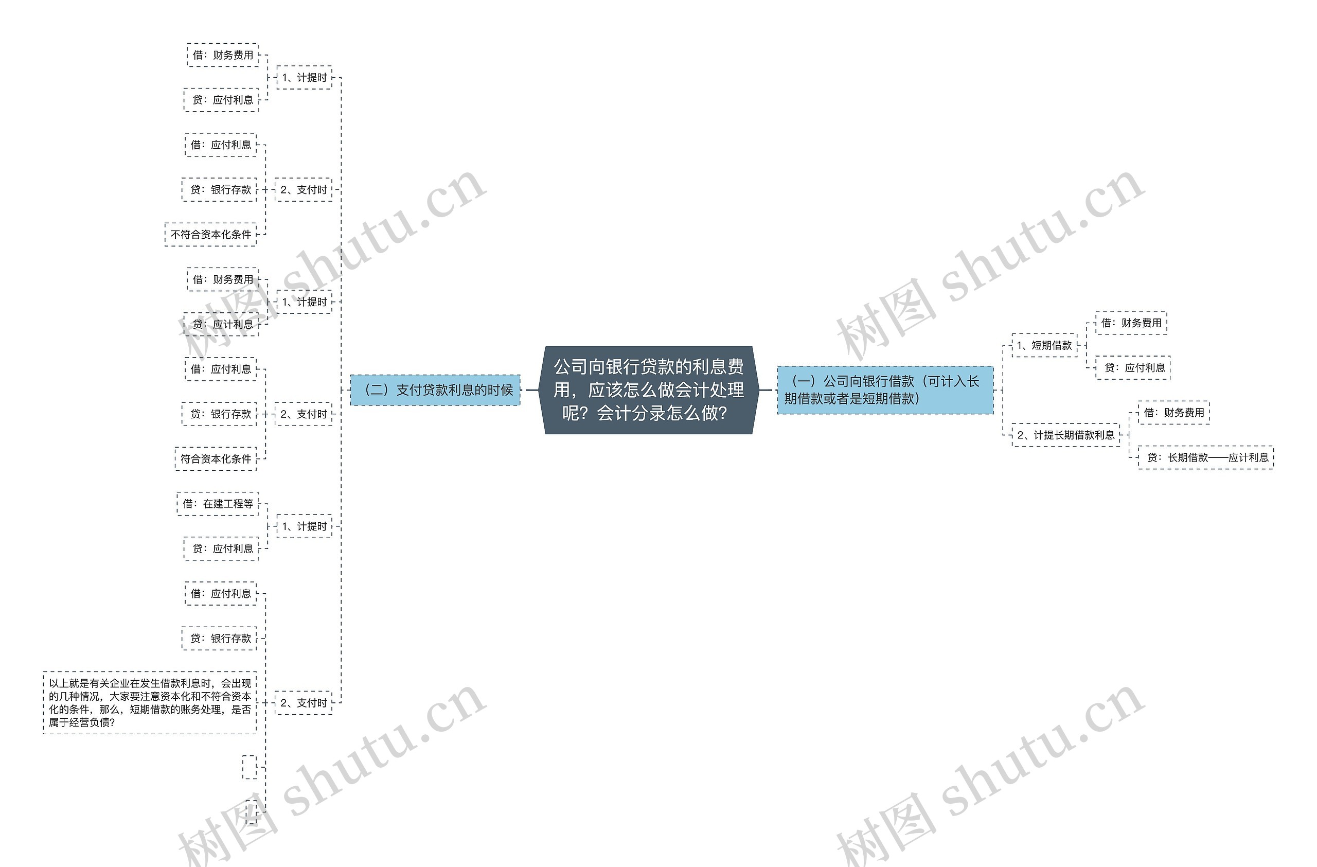 公司向银行贷款的利息费用，应该怎么做会计处理呢？会计分录怎么做？思维导图