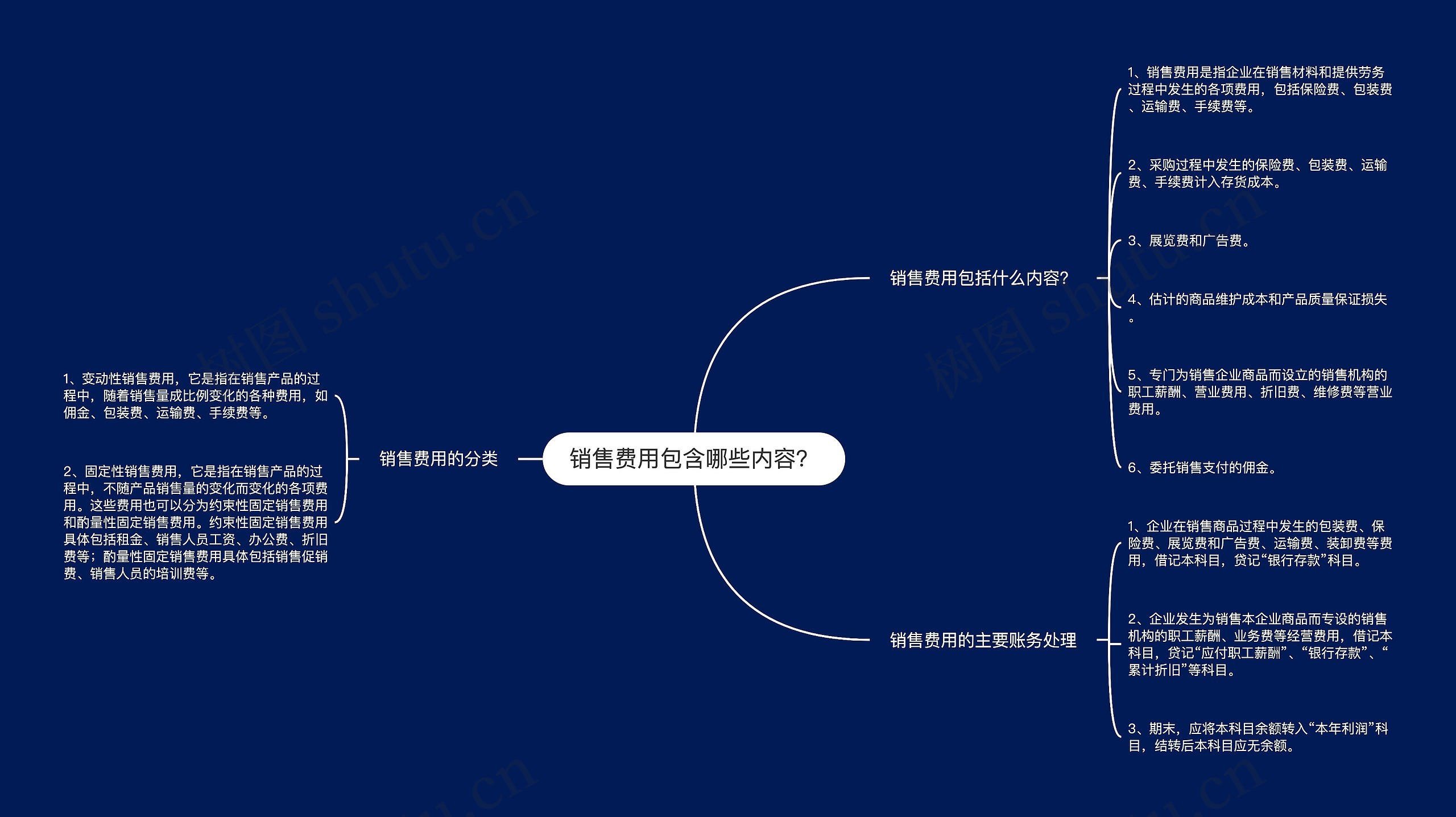 销售费用包含哪些内容？