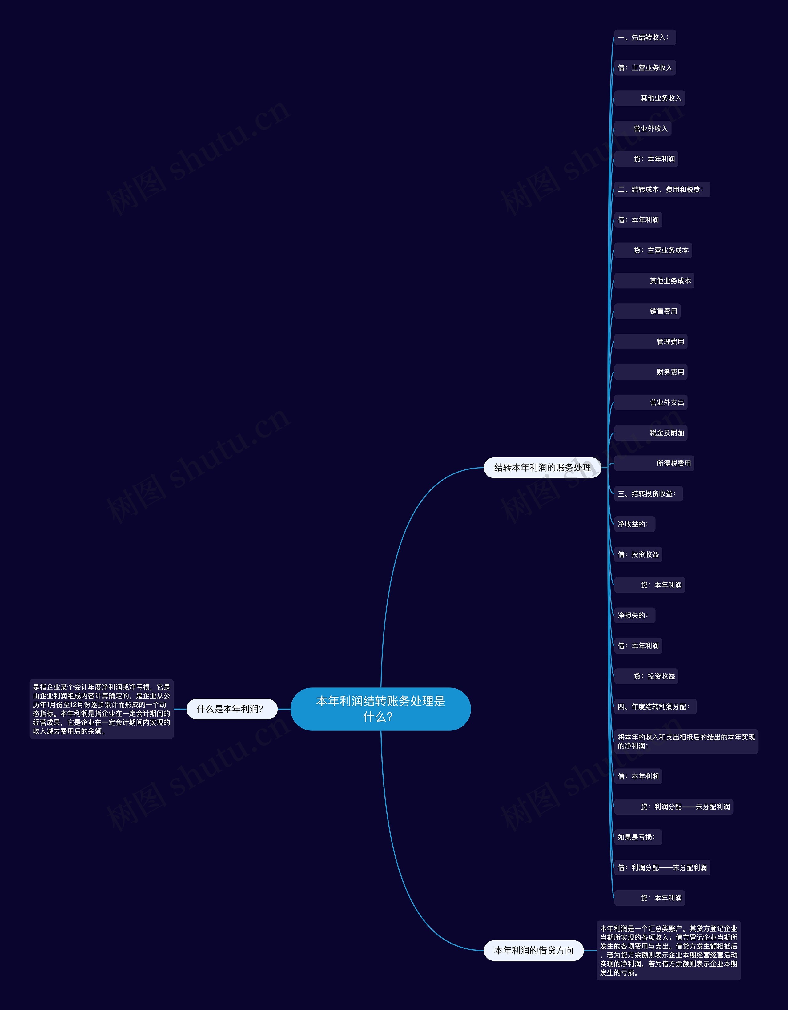 本年利润结转账务处理是什么？思维导图