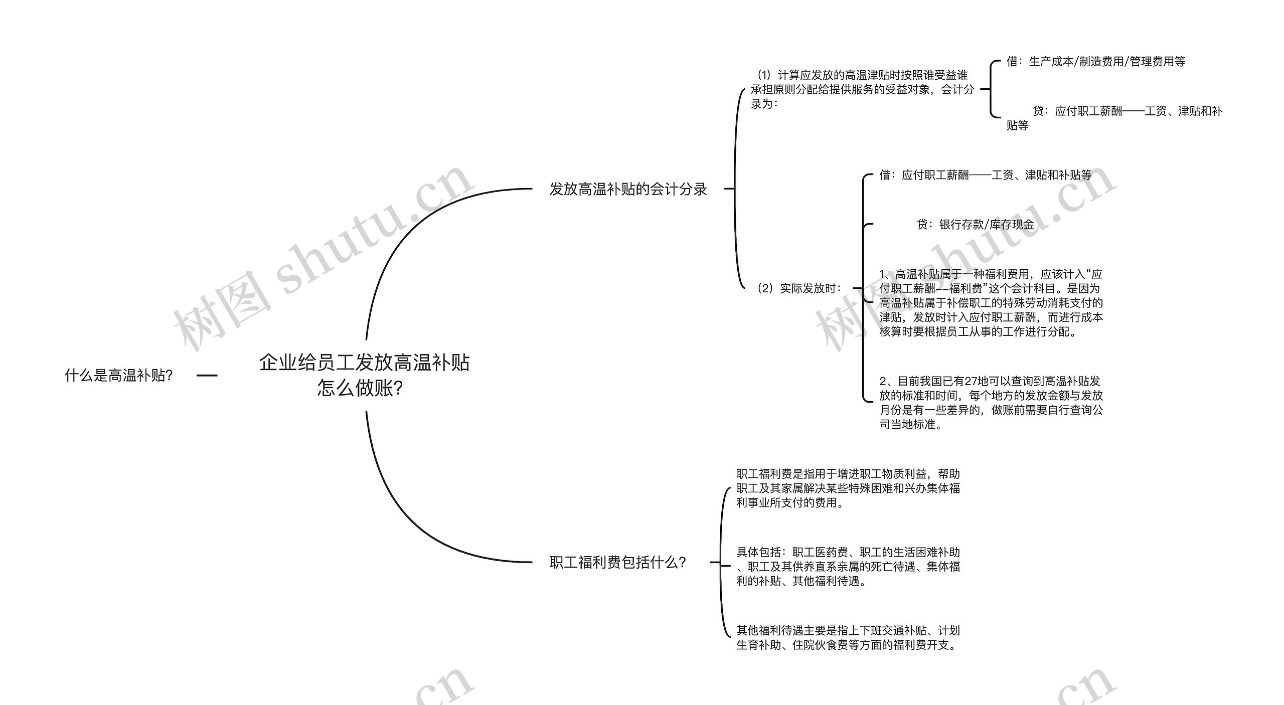 企业给员工发放高温补贴怎么做账？思维导图