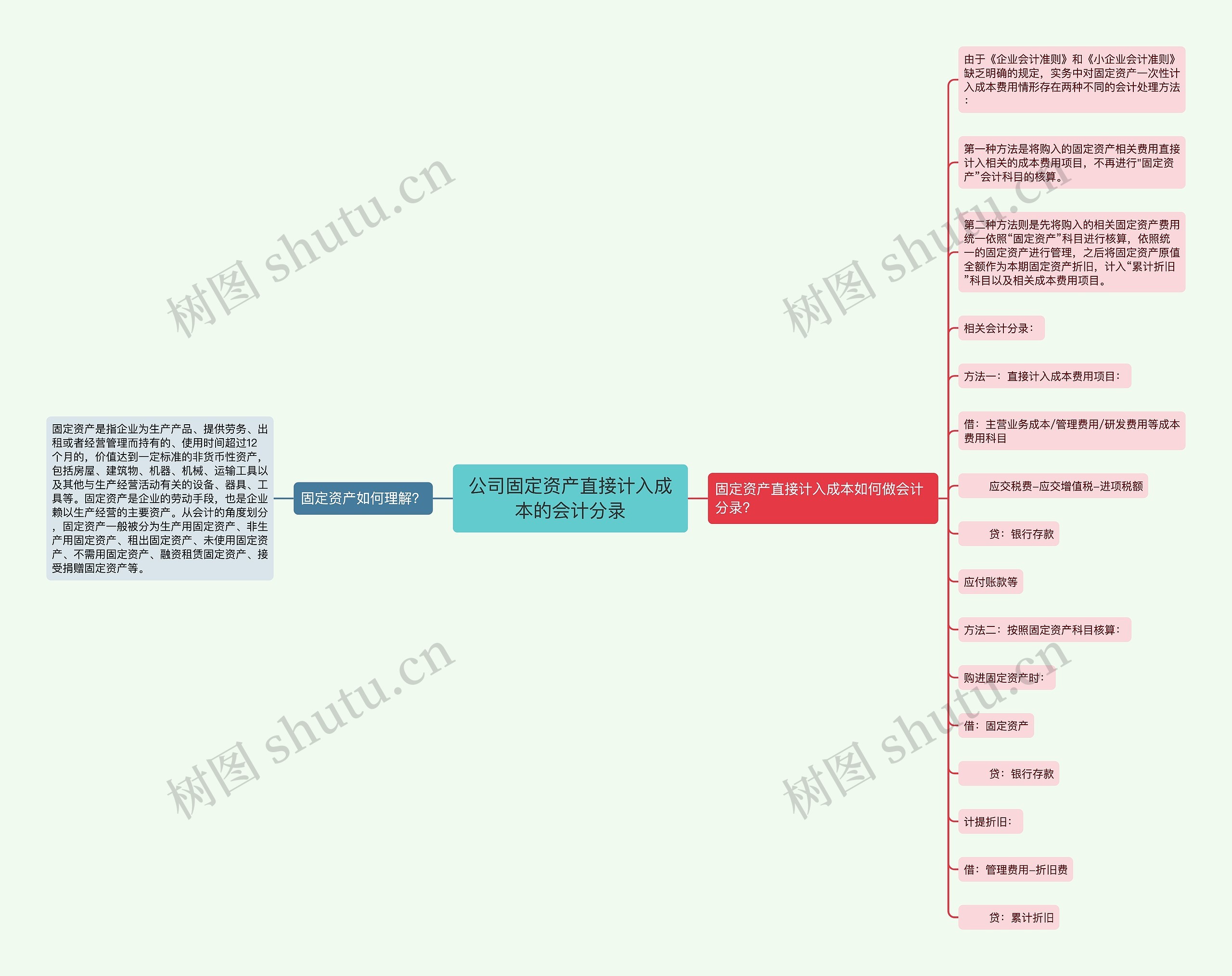 公司固定资产直接计入成本的会计分录思维导图