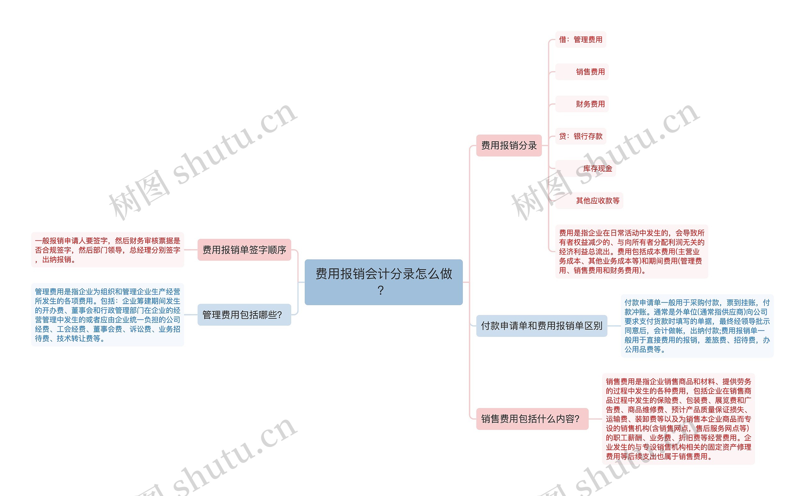 费用报销会计分录怎么做？思维导图