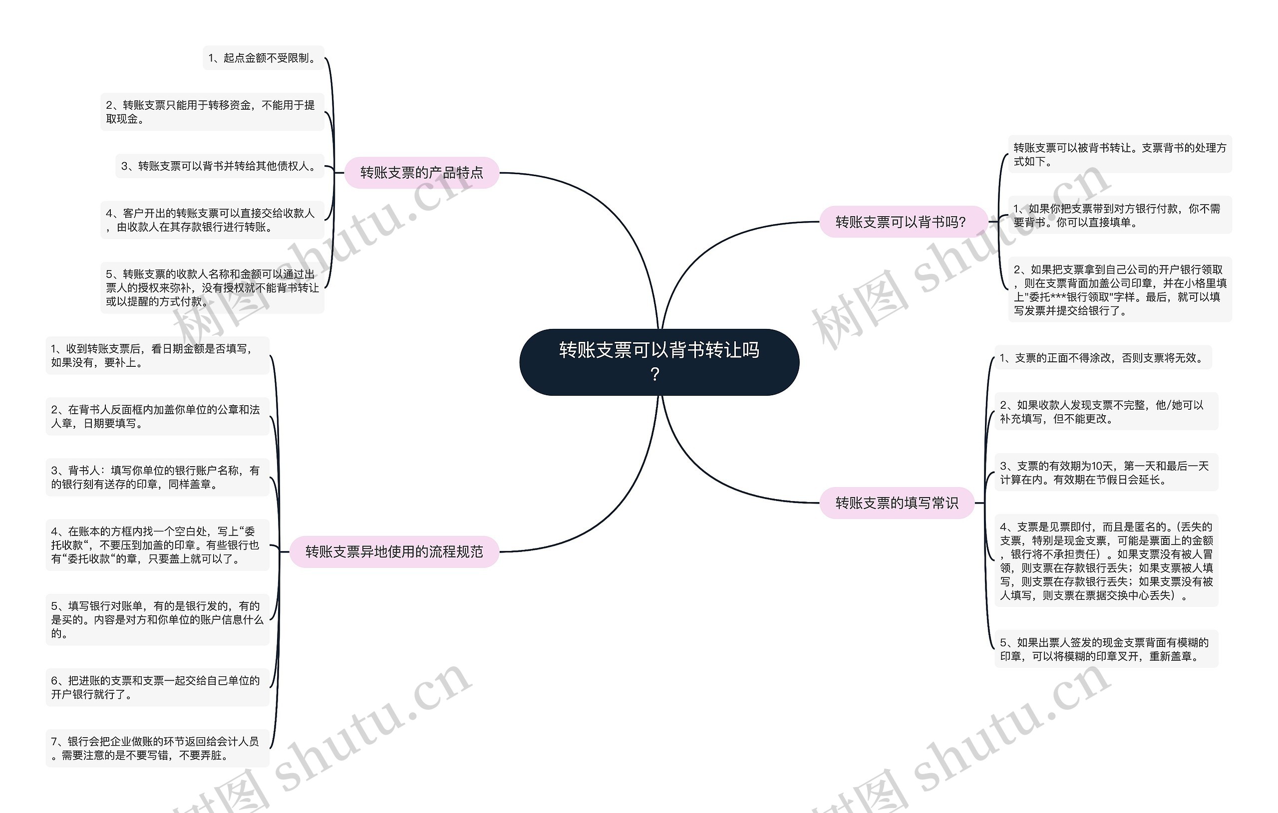 转账支票可以背书转让吗？思维导图