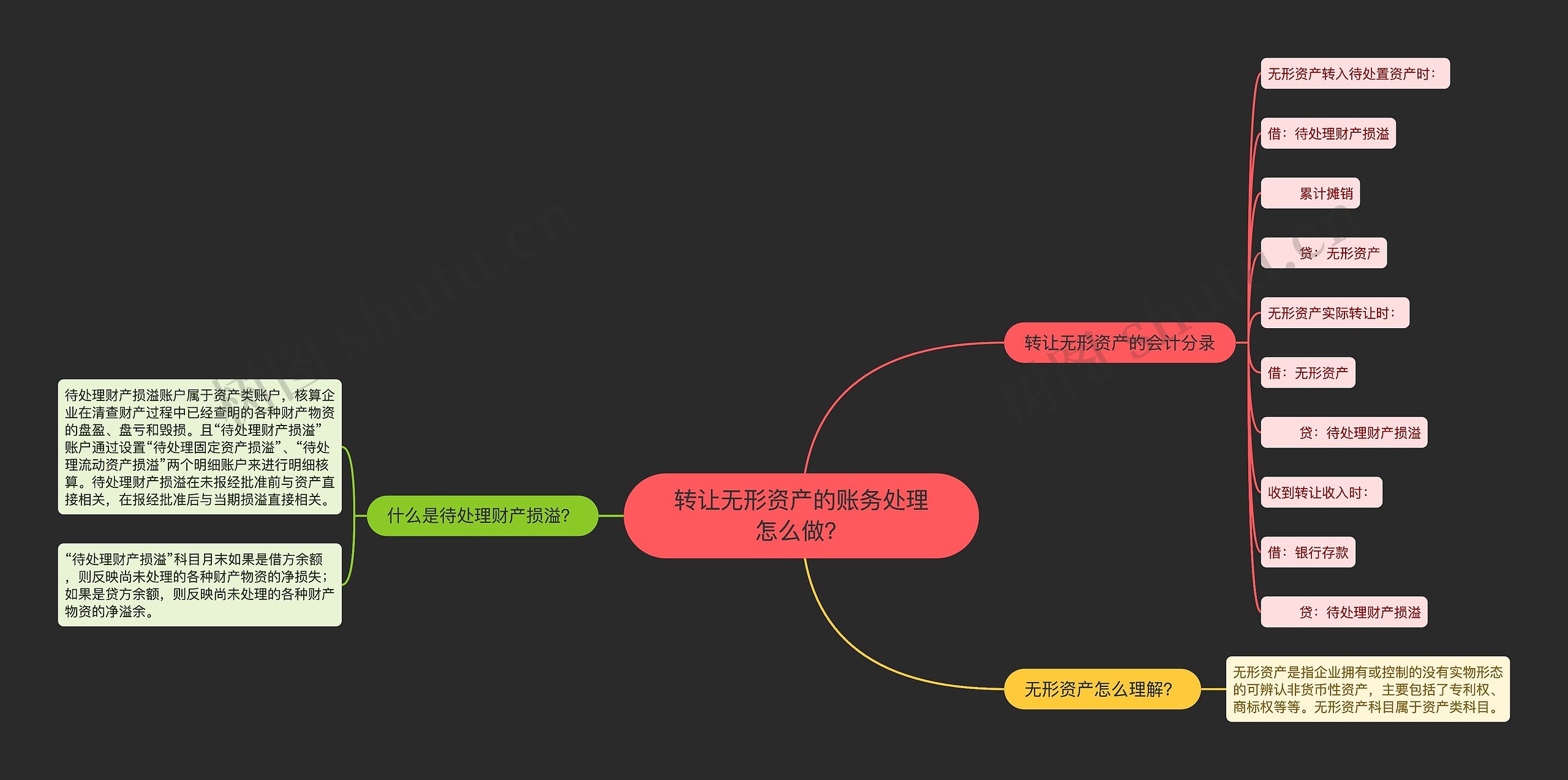 转让无形资产的账务处理怎么做？思维导图