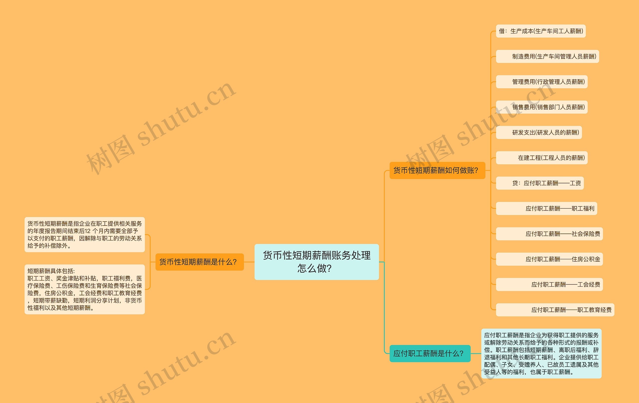 货币性短期薪酬账务处理怎么做？思维导图