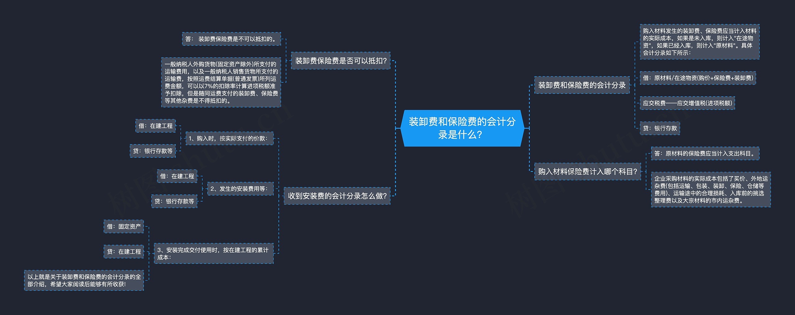 装卸费和保险费的会计分录是什么？思维导图