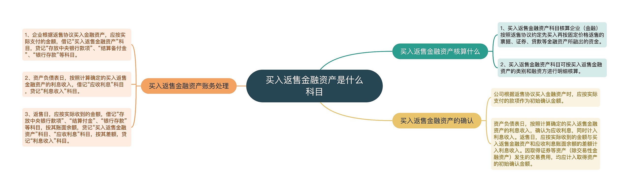 买入返售金融资产是什么科目思维导图