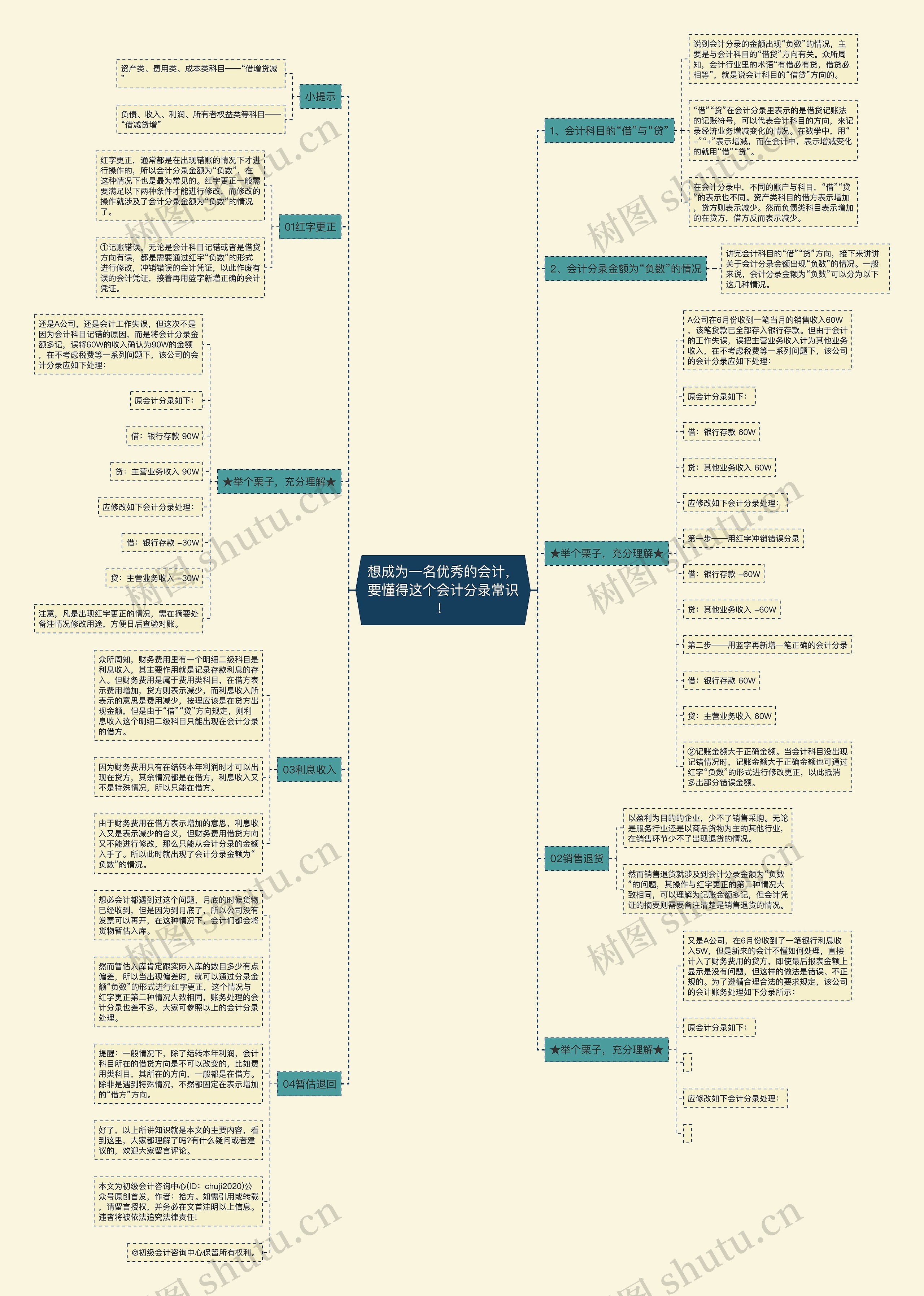 想成为一名优秀的会计，要懂得这个会计分录常识！思维导图