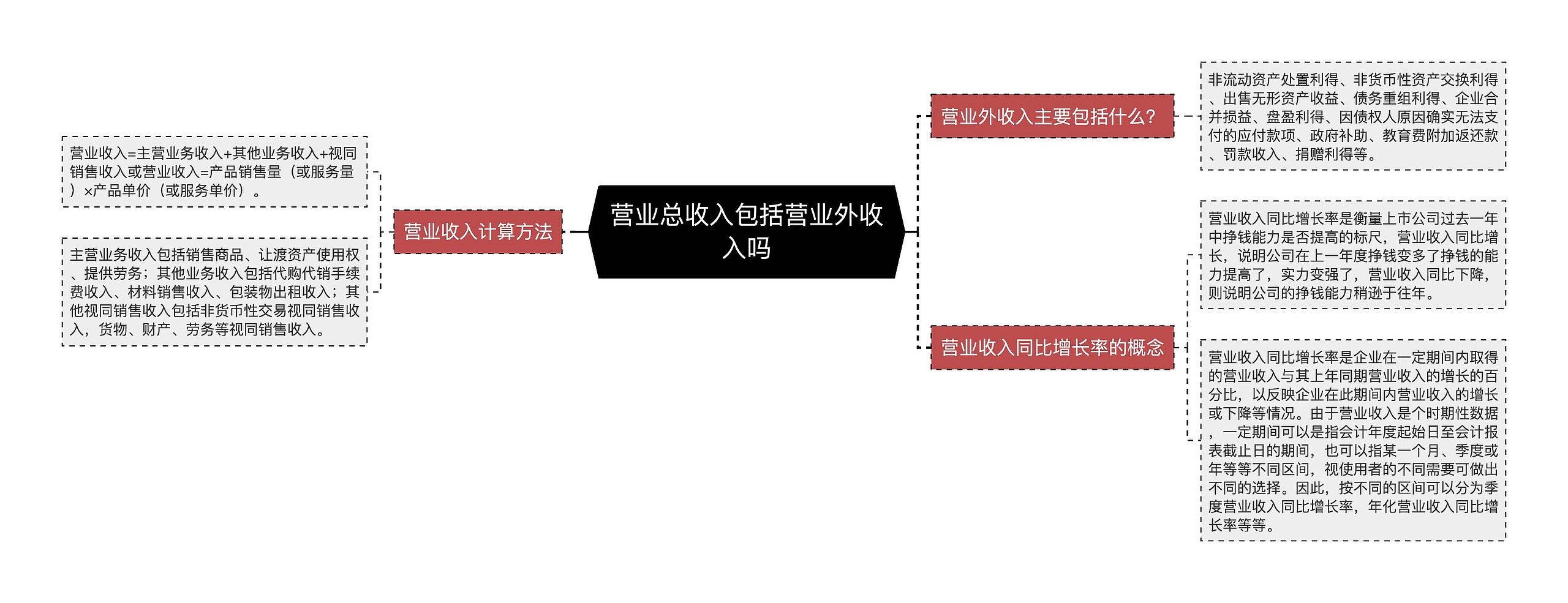 营业总收入包括营业外收入吗