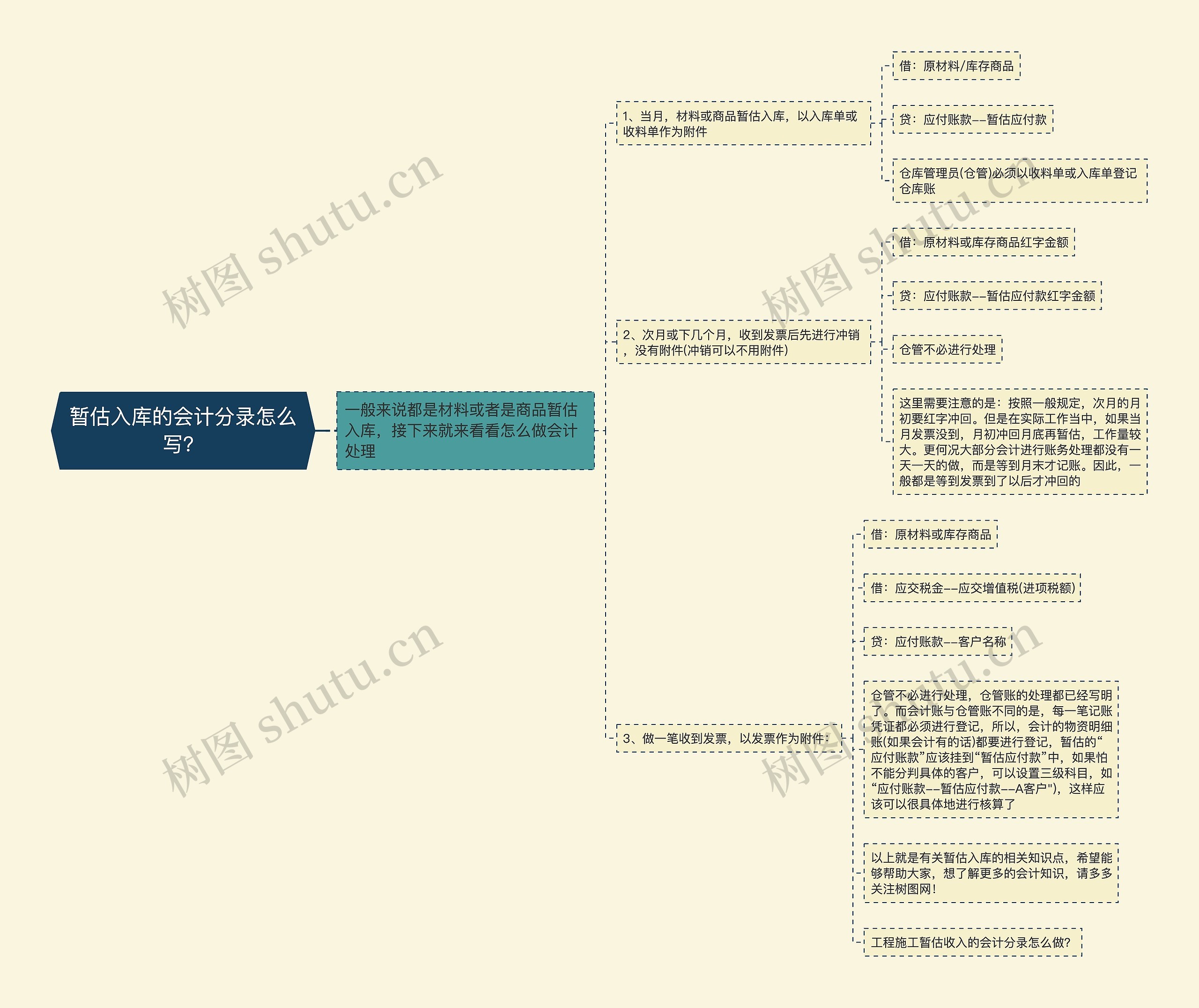 暂估入库的会计分录怎么写？思维导图