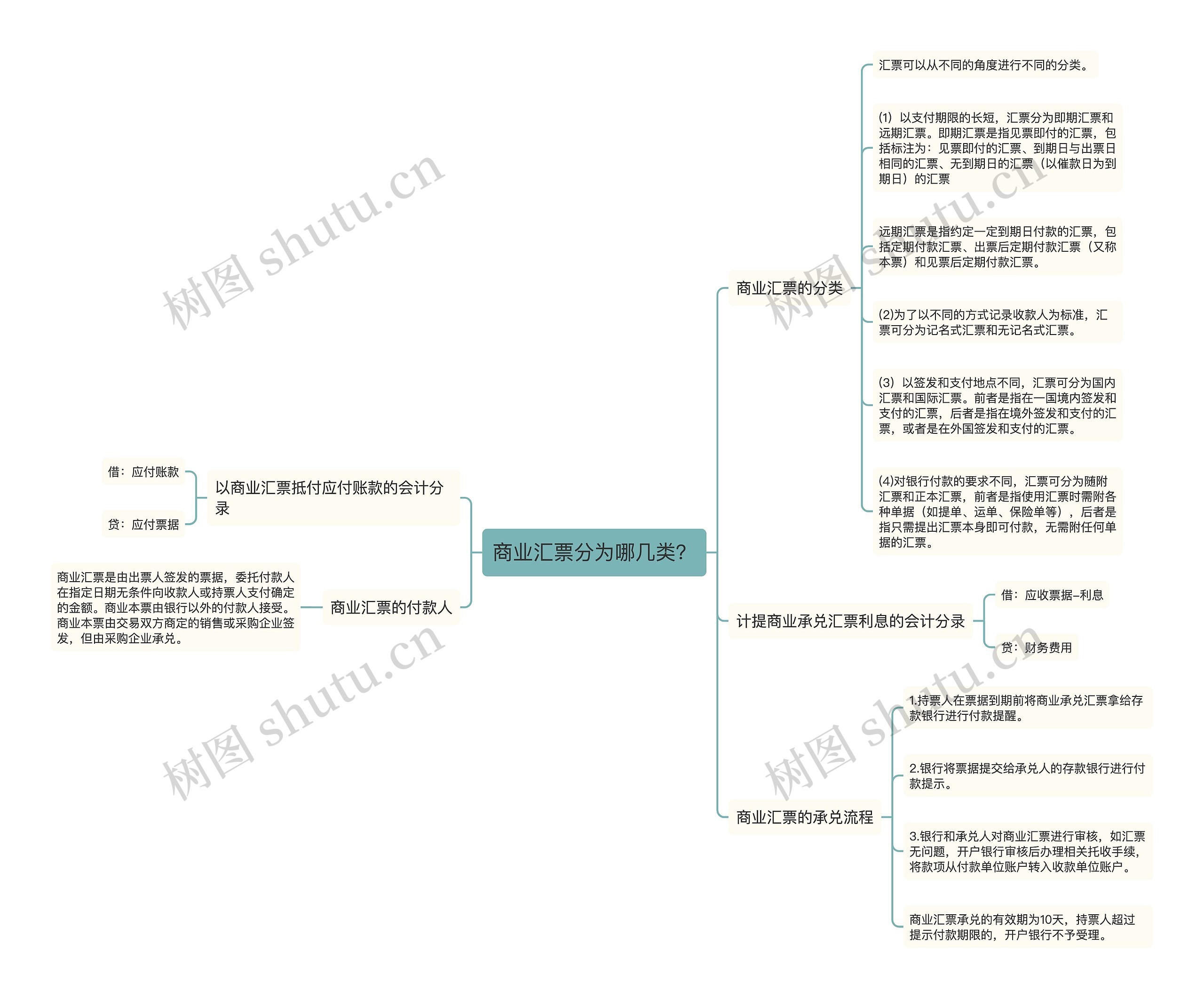 商业汇票分为哪几类？思维导图