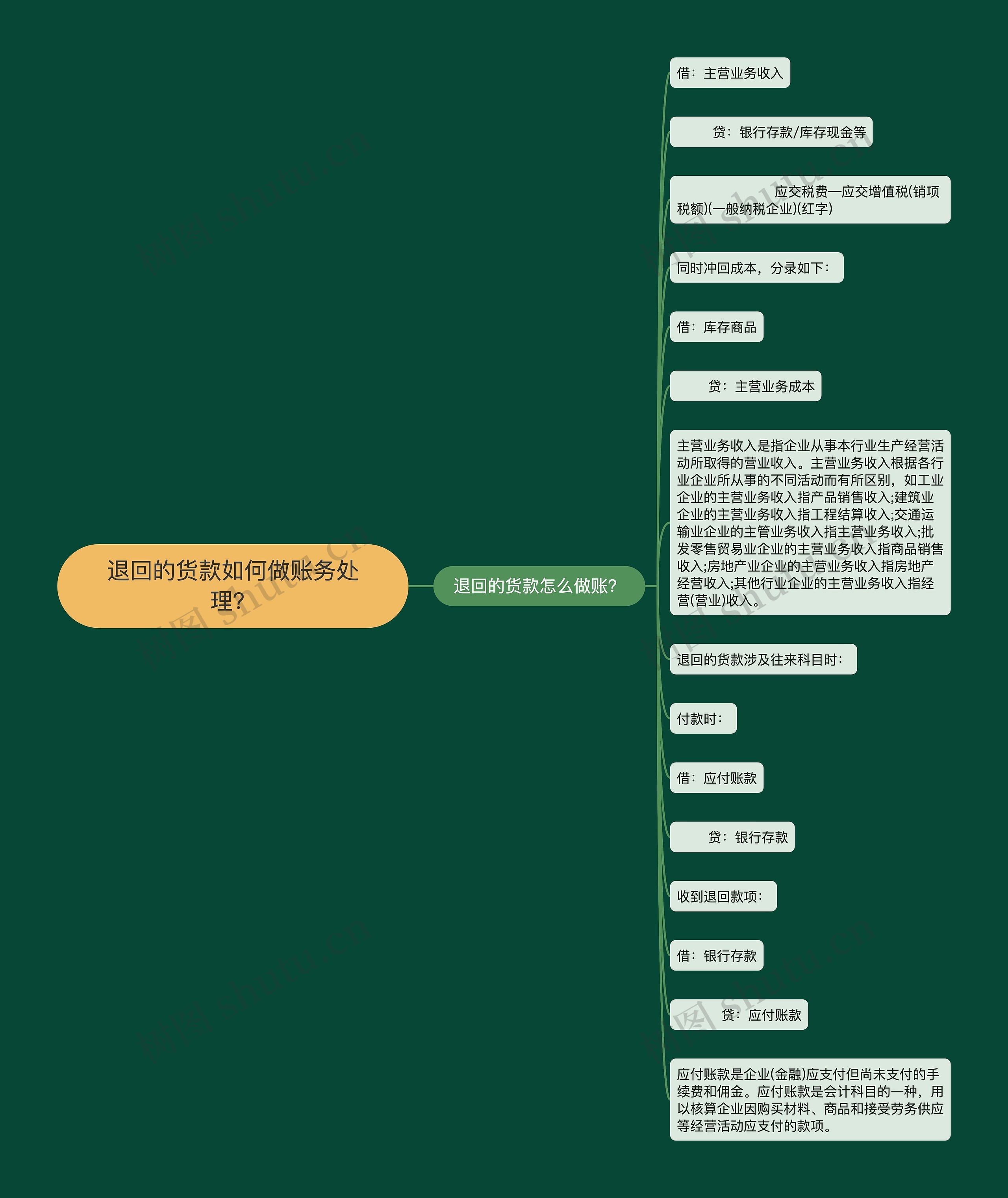 退回的货款如何做账务处理？