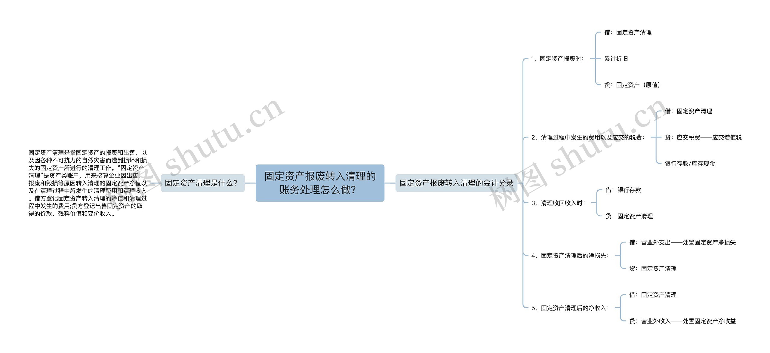 固定资产报废转入清理的账务处理怎么做？