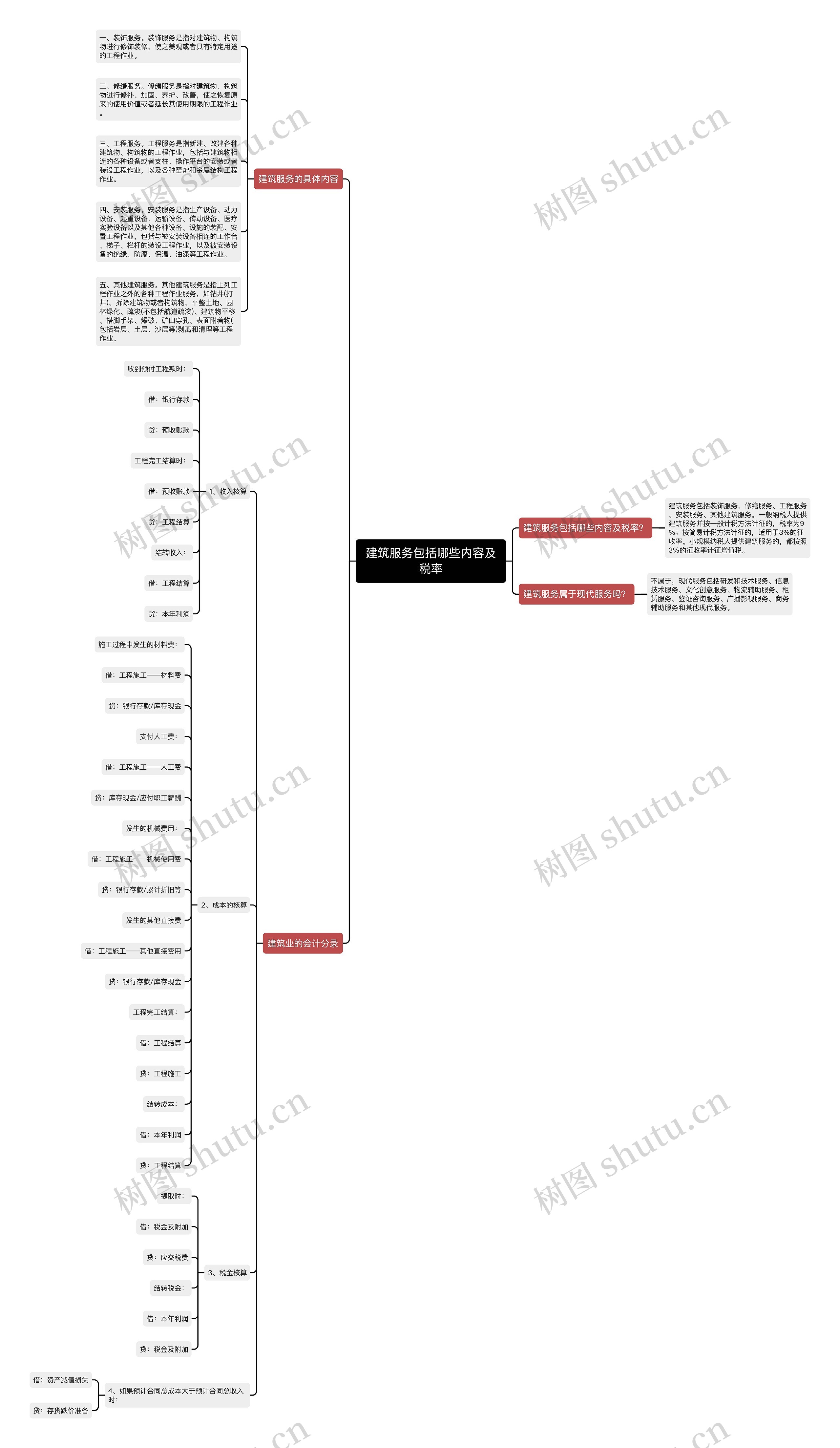 建筑服务包括哪些内容及税率思维导图
